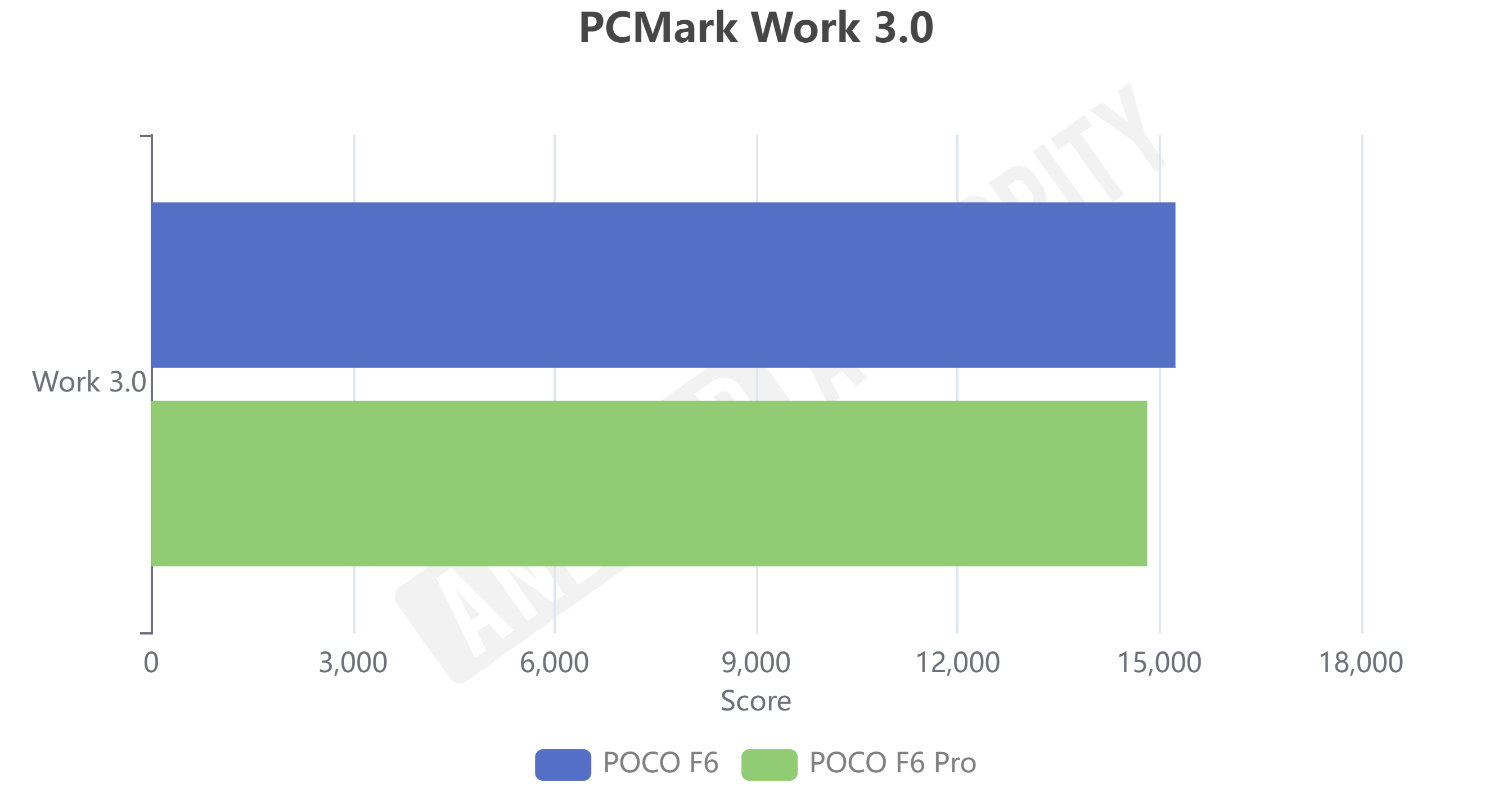 Comparación de PCMark de la serie POCO F6