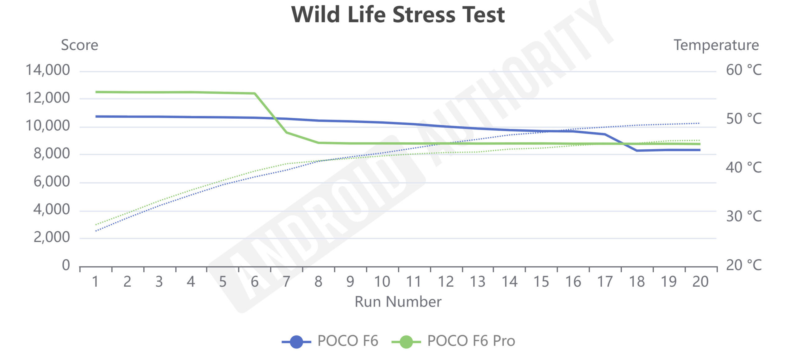 POCO F6 series Wild Life stress test