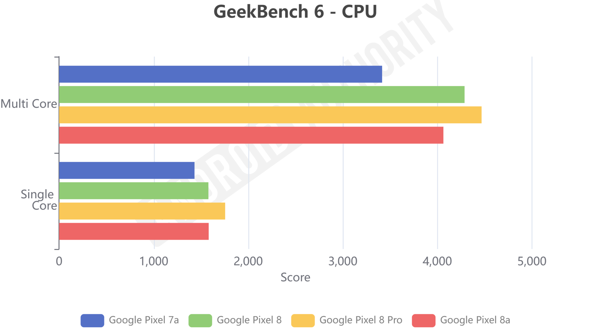 Is the Pixel 8a’s processor as good as the Pixel 8 and 8 Pro?