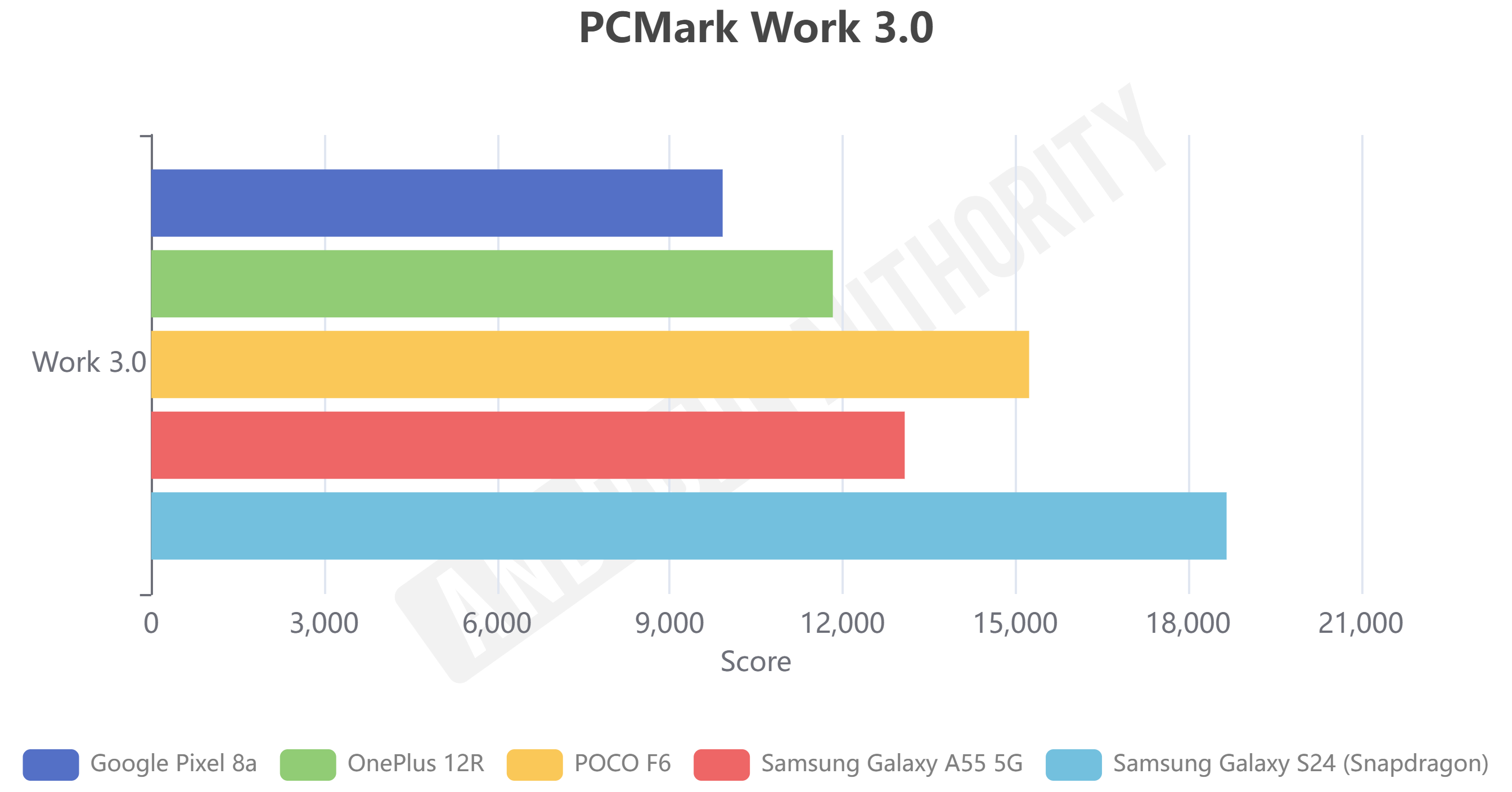 Snapdragon 8S Gen 3 PCMark