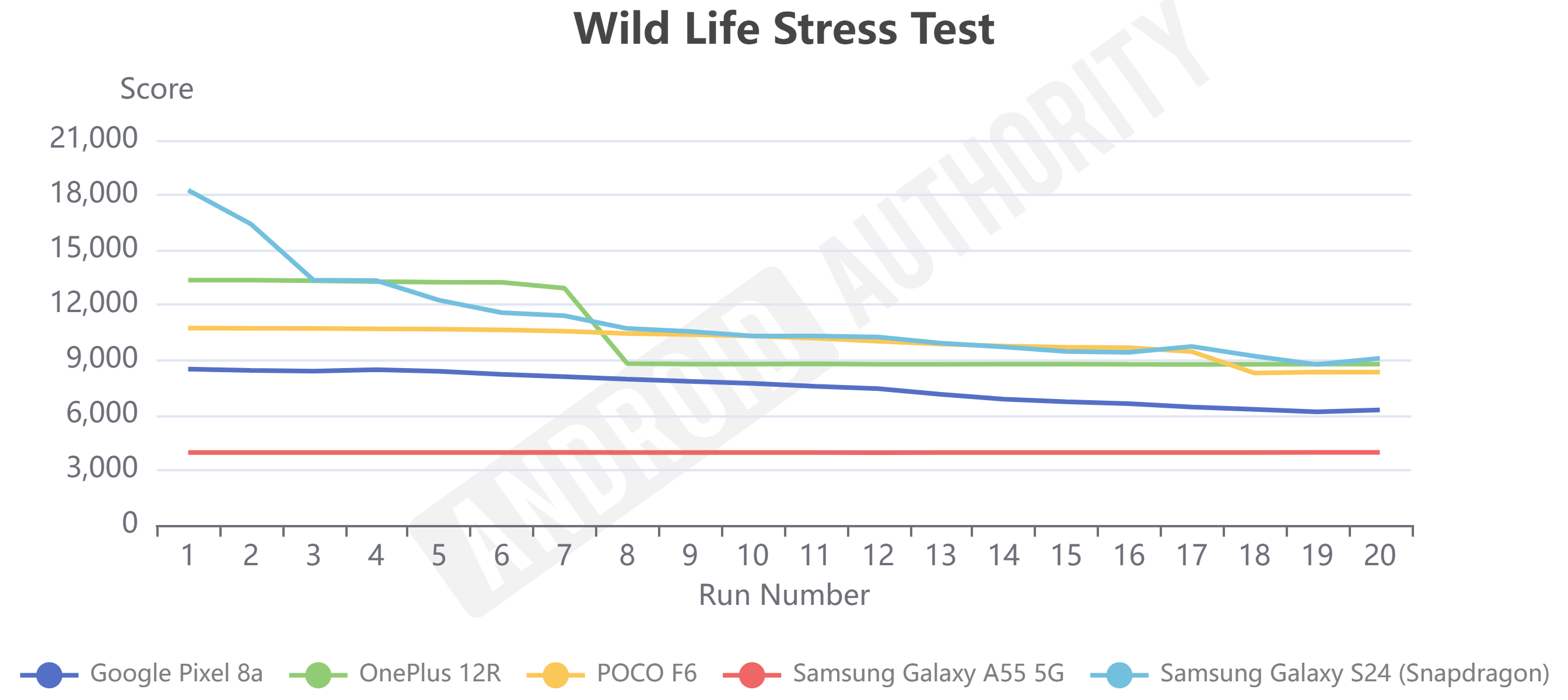 Snapdragon 8S Gen 3 Wild Life Stress Test