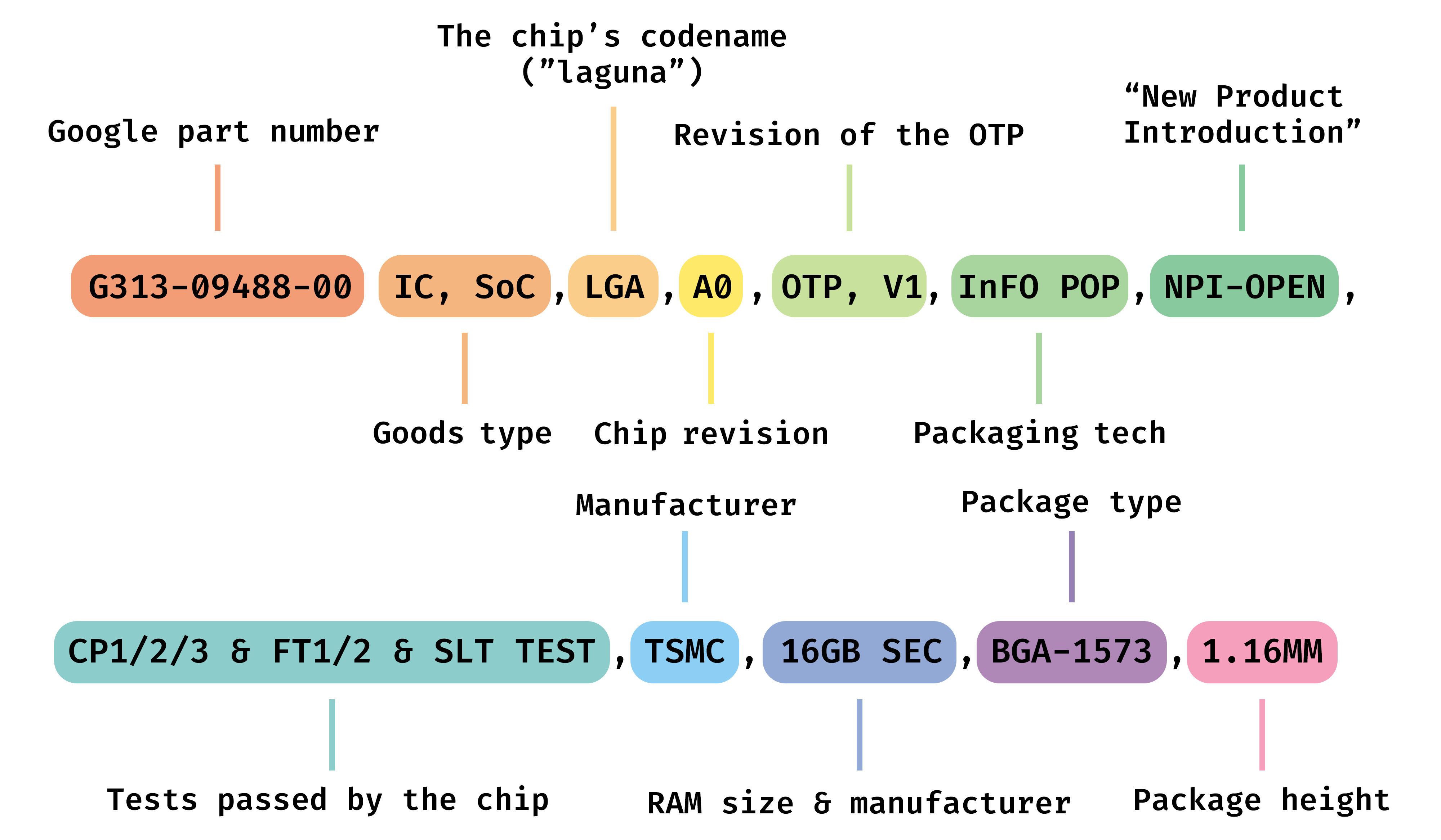 Tensor G5 shipping manifest description breakdown