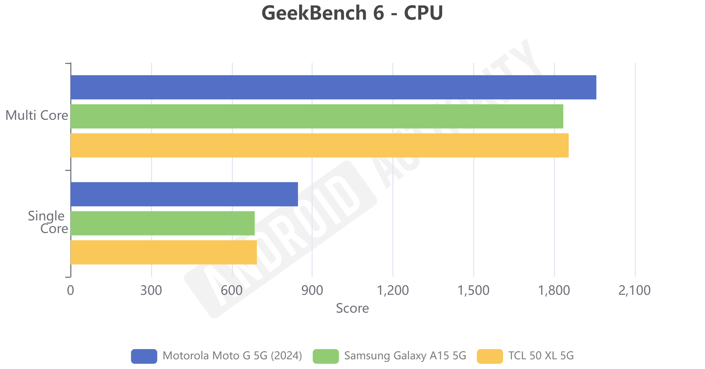 GeekBench 6 CPU for TCL 50 XL 5G