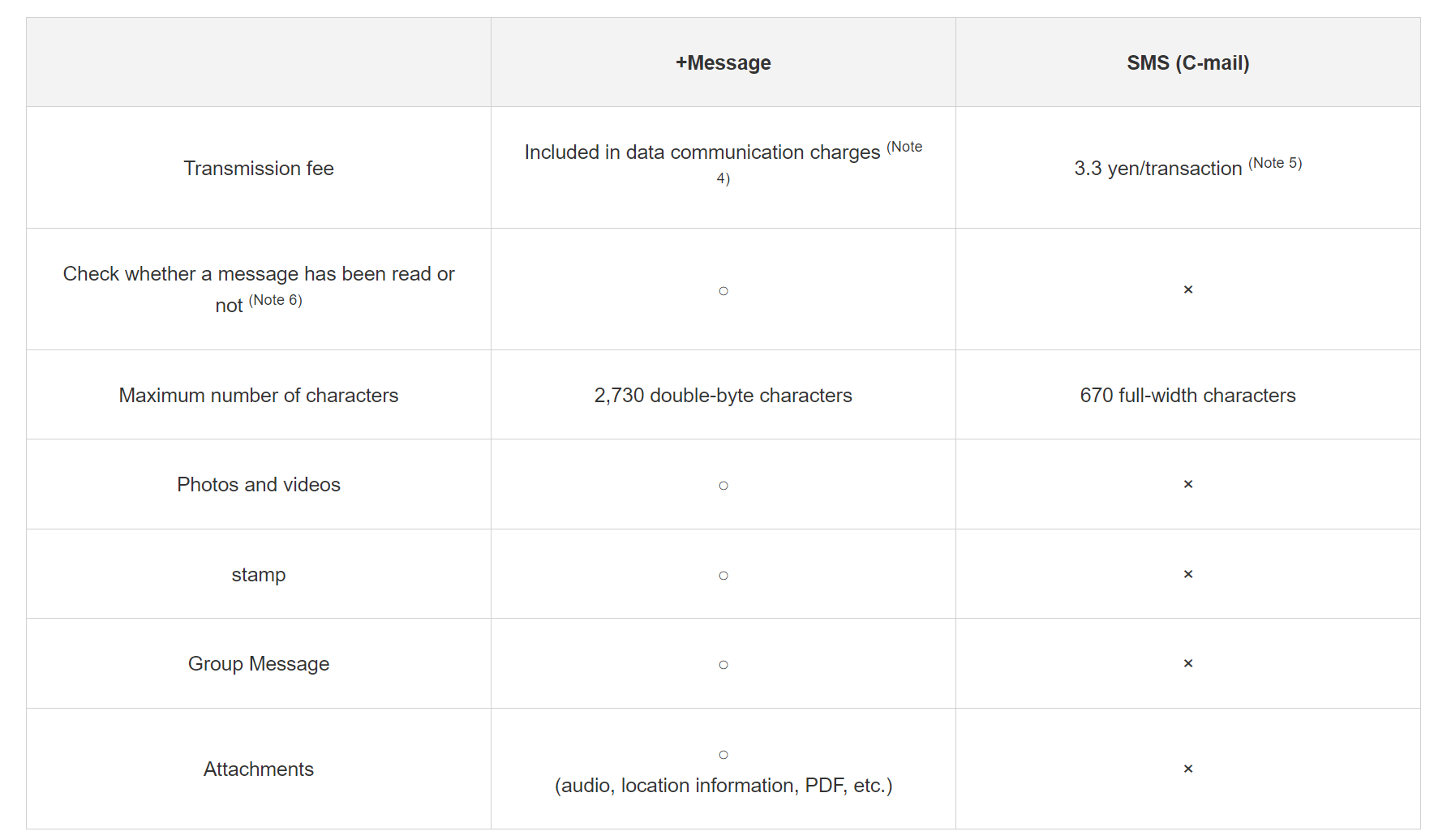 +Message vs SMS via au
