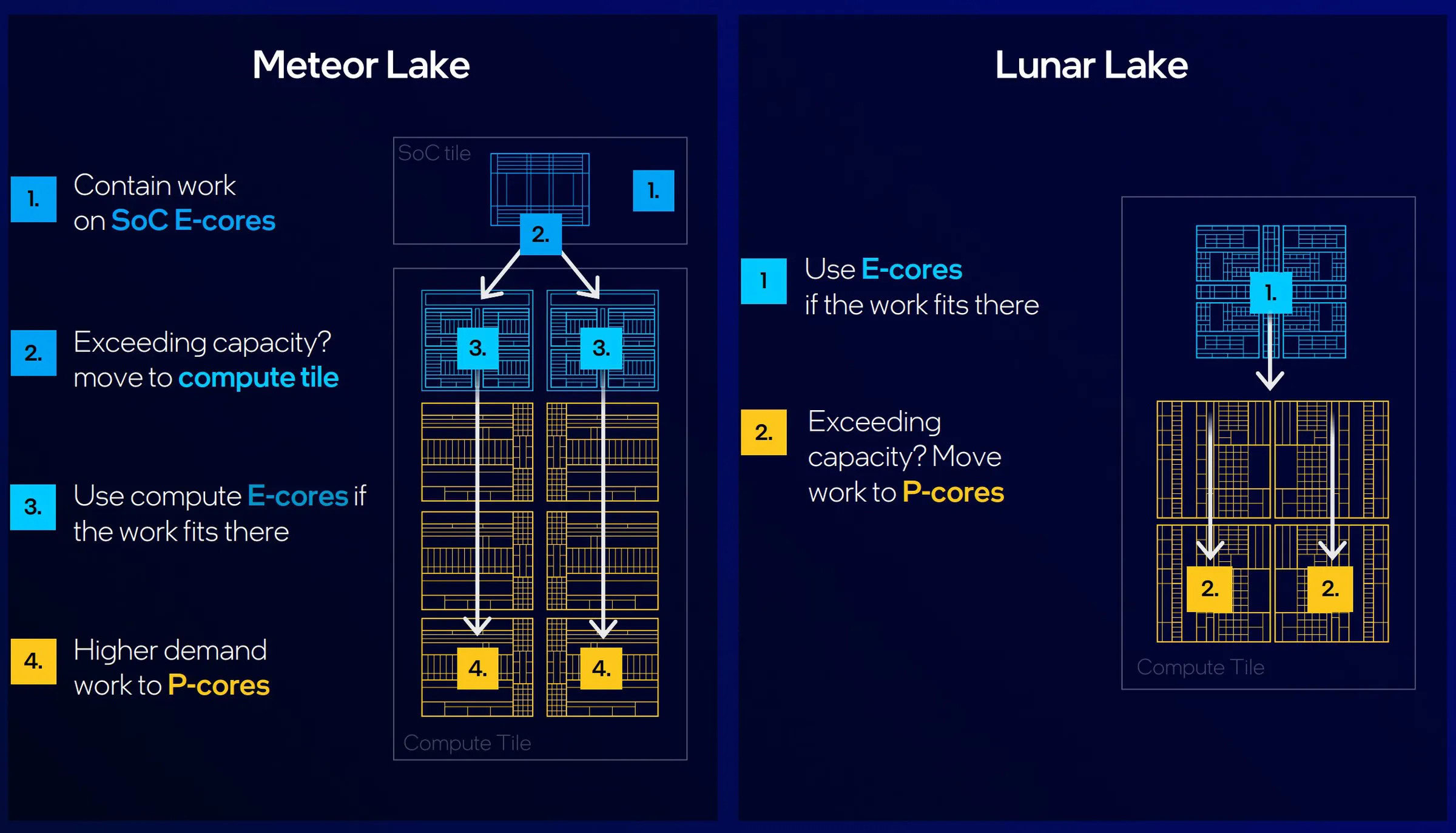 Meteor Lake vs Lunar Lake Architecture