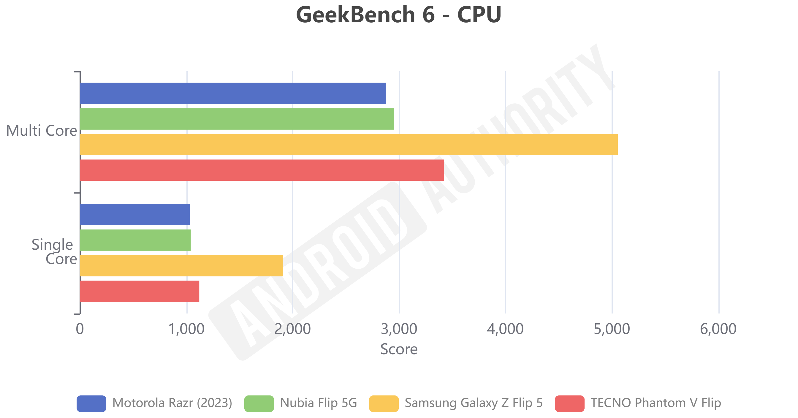 Nubia Flip 5G GeekBench 6 results.