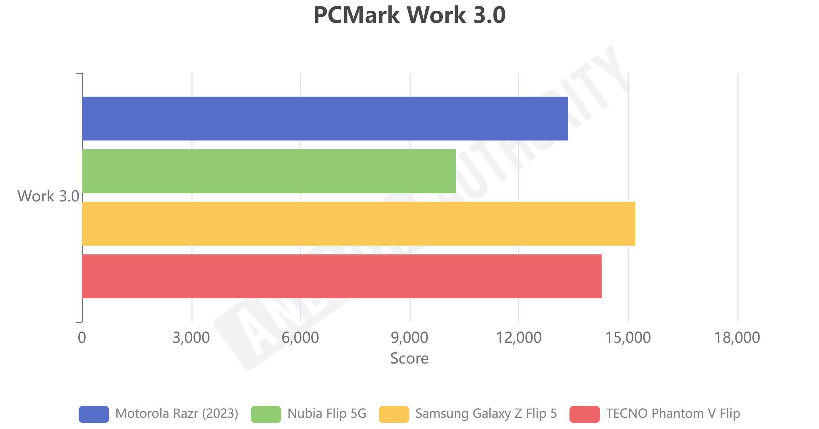 Nubia Flip 5G PCMark Work 3.0 results.