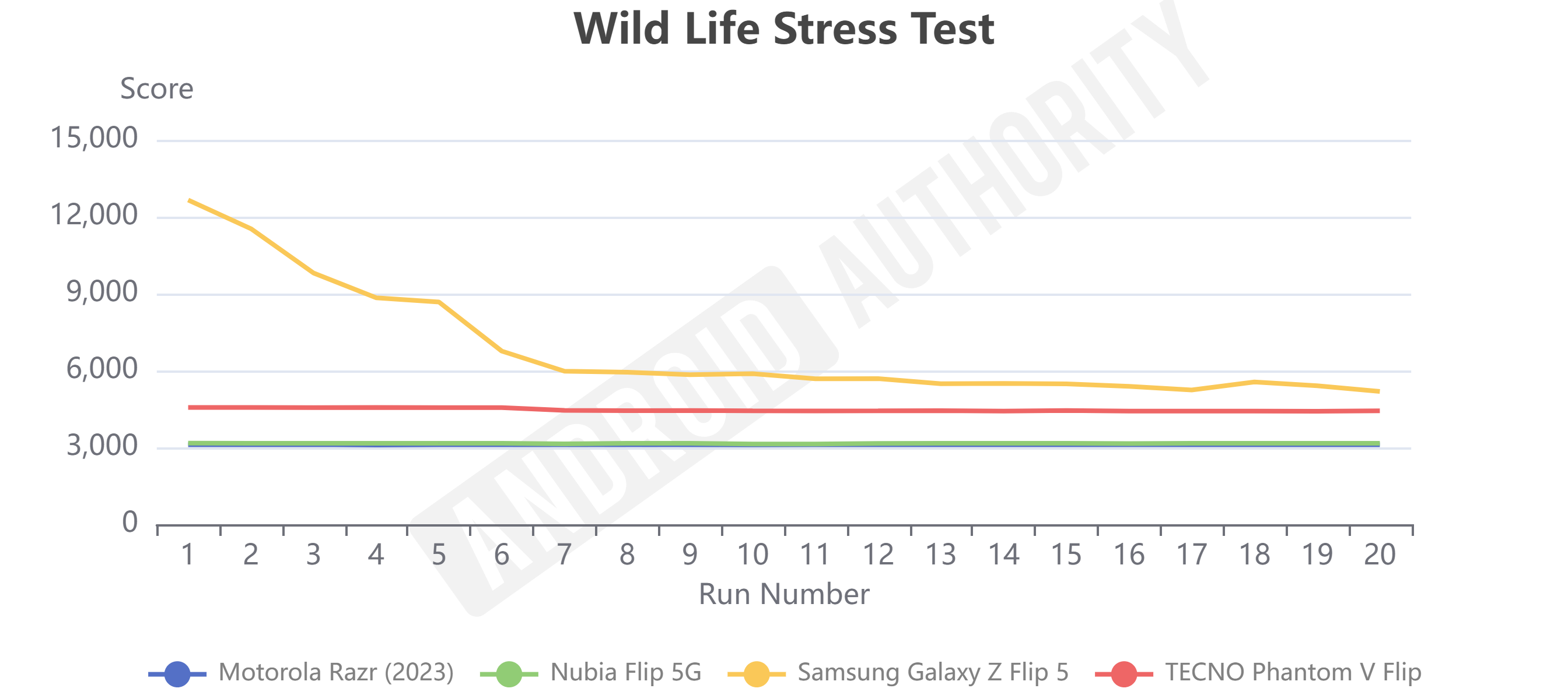 Nubia Flip 5G Wild Life Stress Test results.