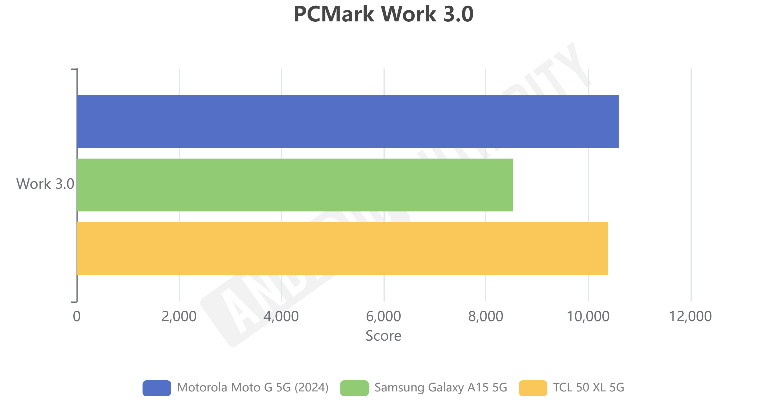 PCMark Work 3.0 for TCL 50 XL 5G