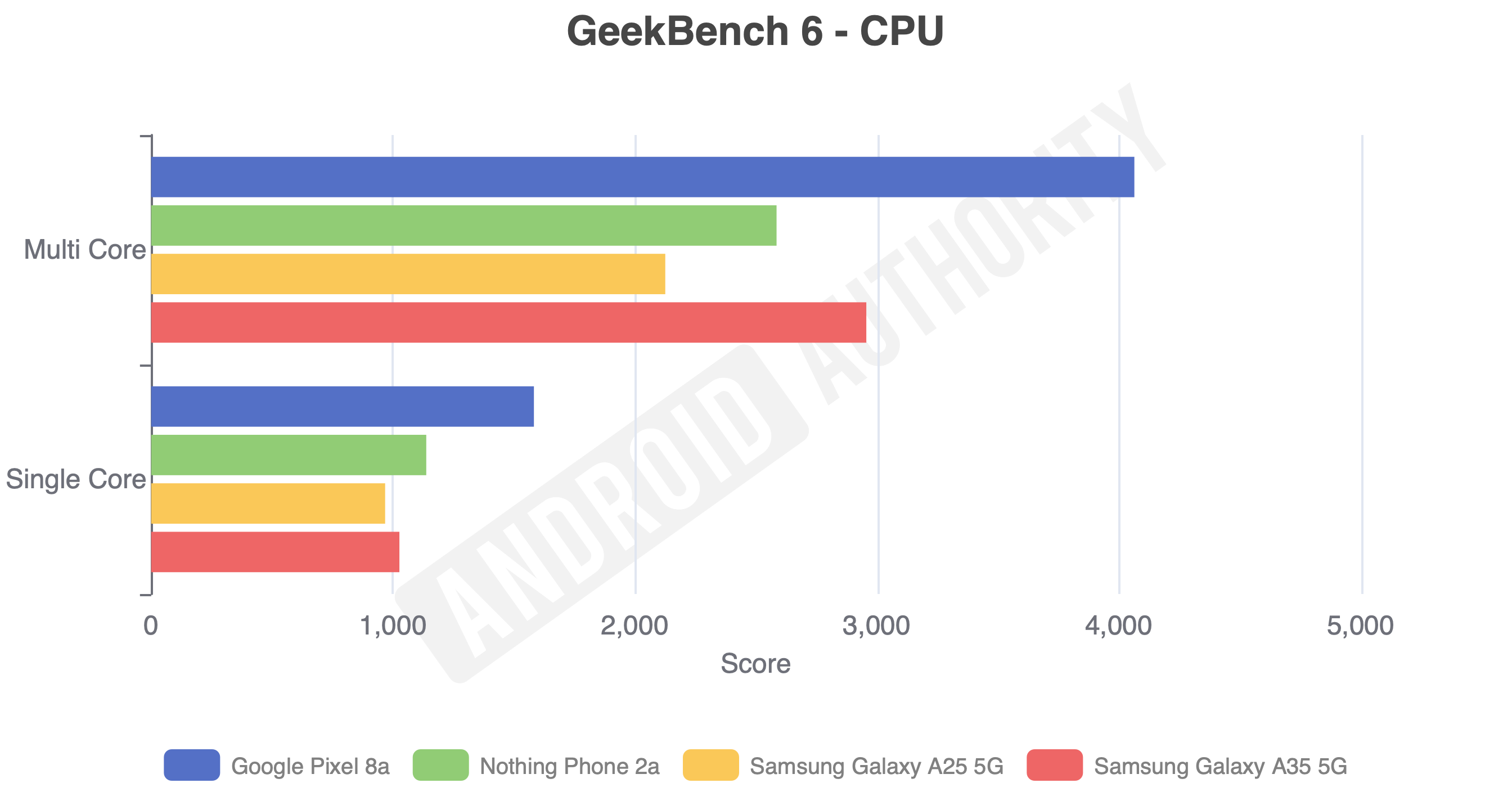 Samsung Galaxy A35 Geekbench graph