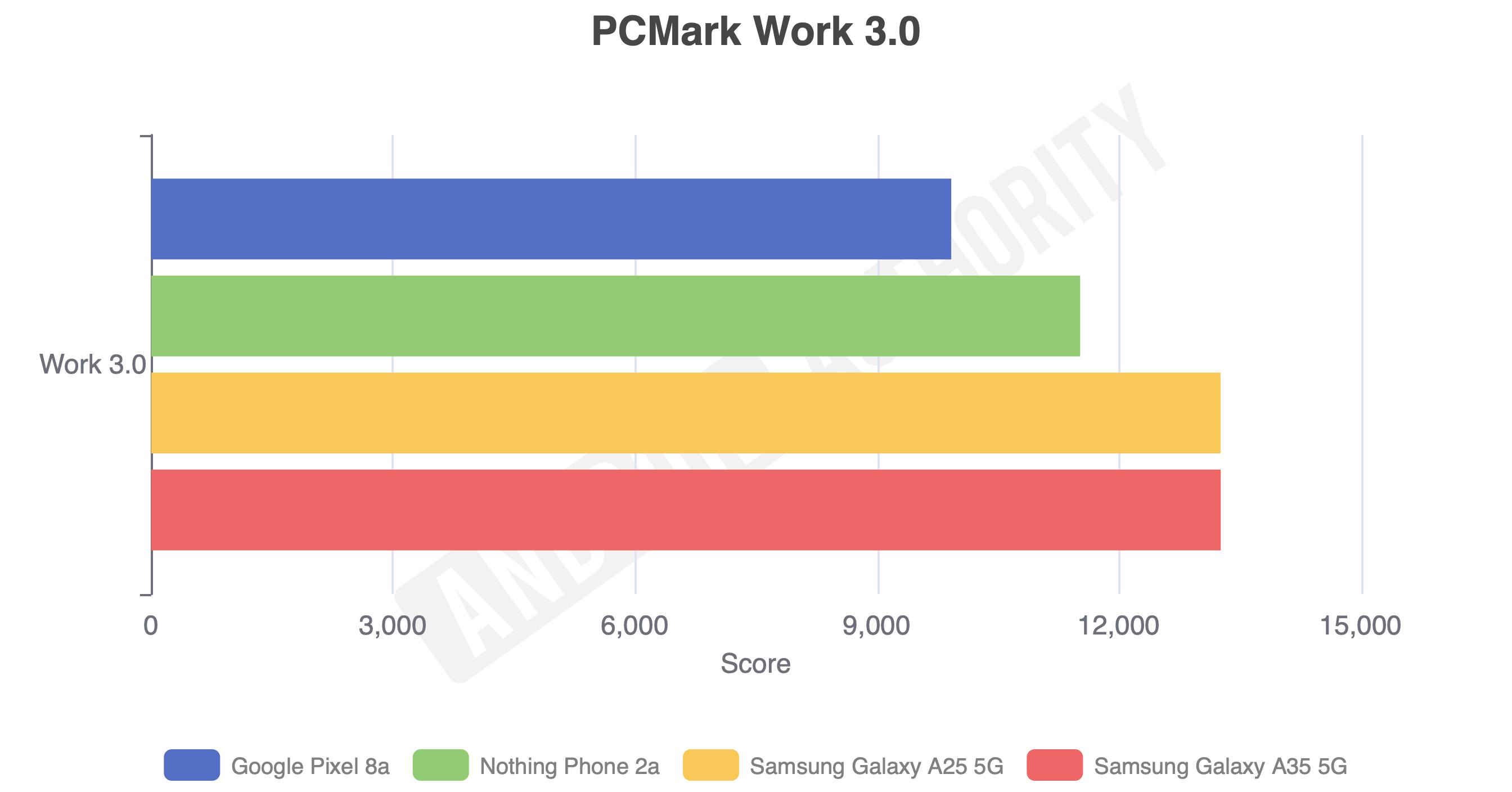 Samsung Galaxy A35 PC Mark graph