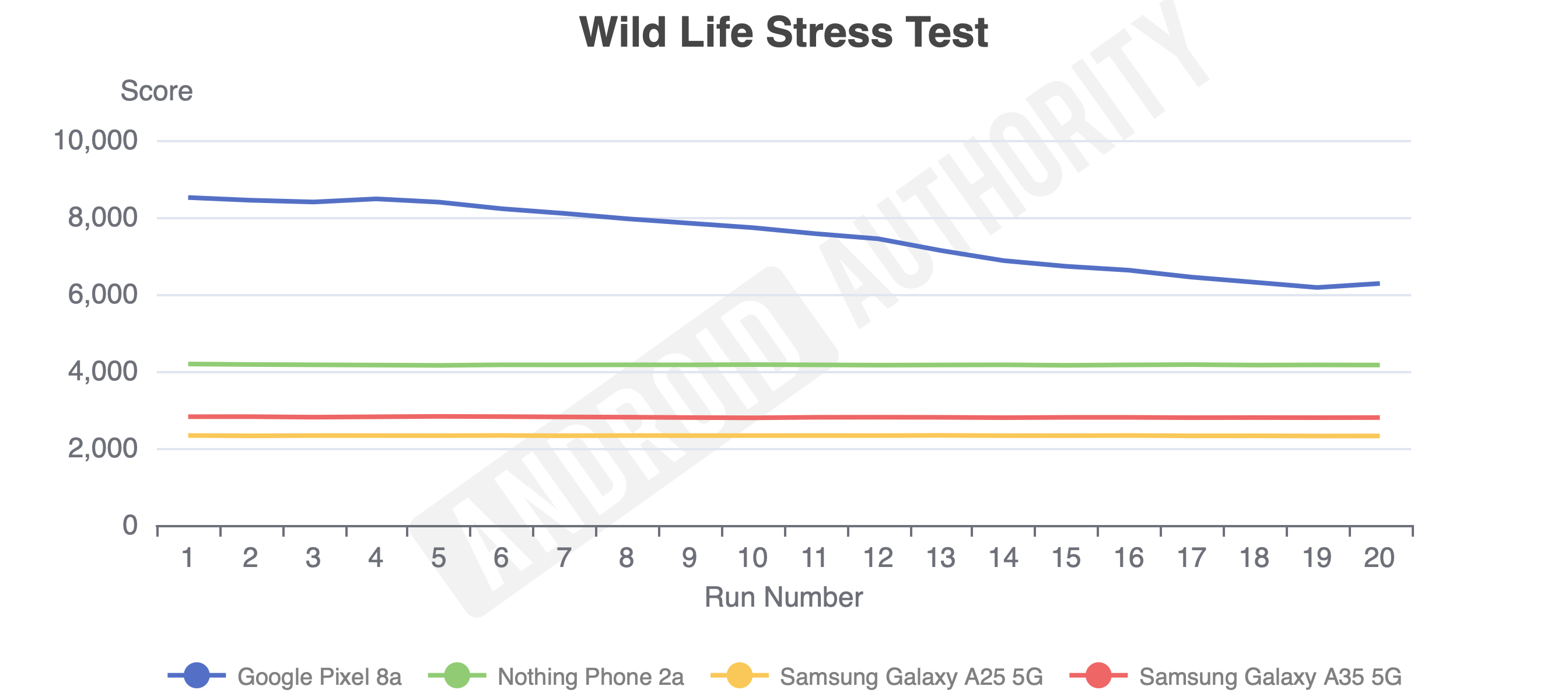 Samsung Galaxy A35 Wild Life graph