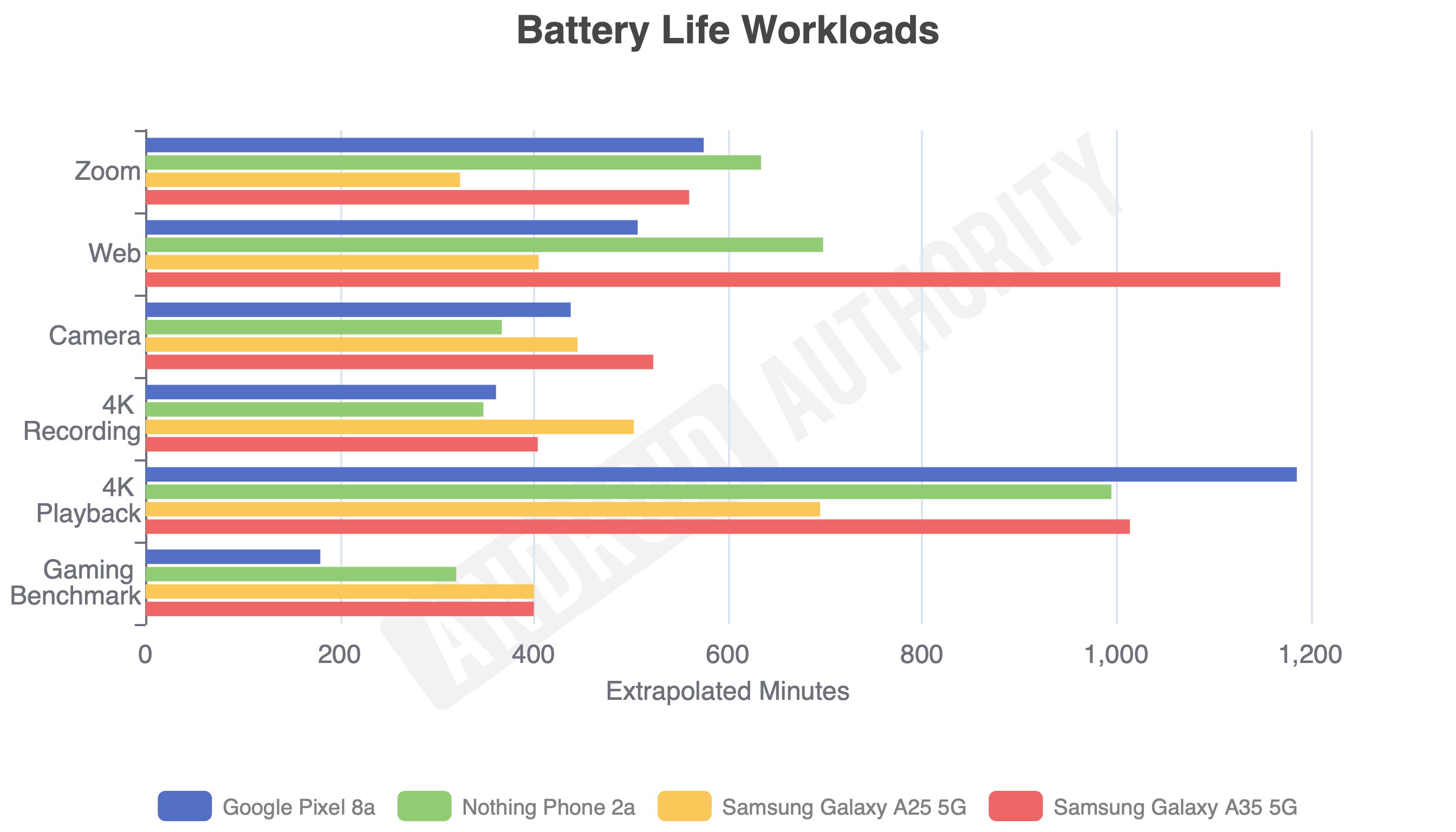 Samsung Galaxy A35 battery life