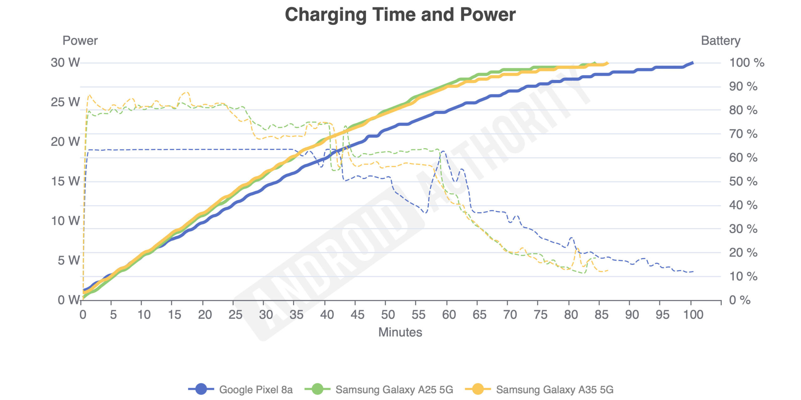 Samsung Galaxy A35 charging graph