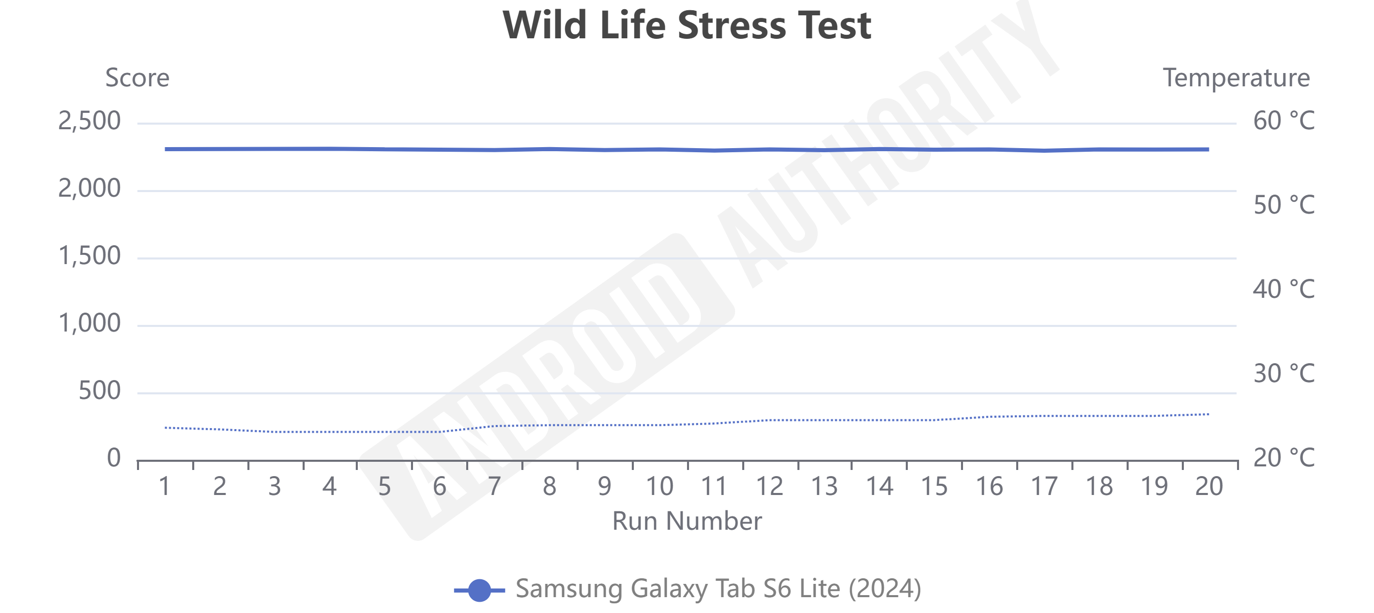 Samsung galaxy tab s6 lite 2024 Wild Life Stress Test