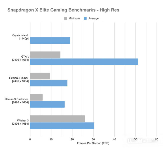 Snapdragon X Elite Gaming Benchmarks High Res