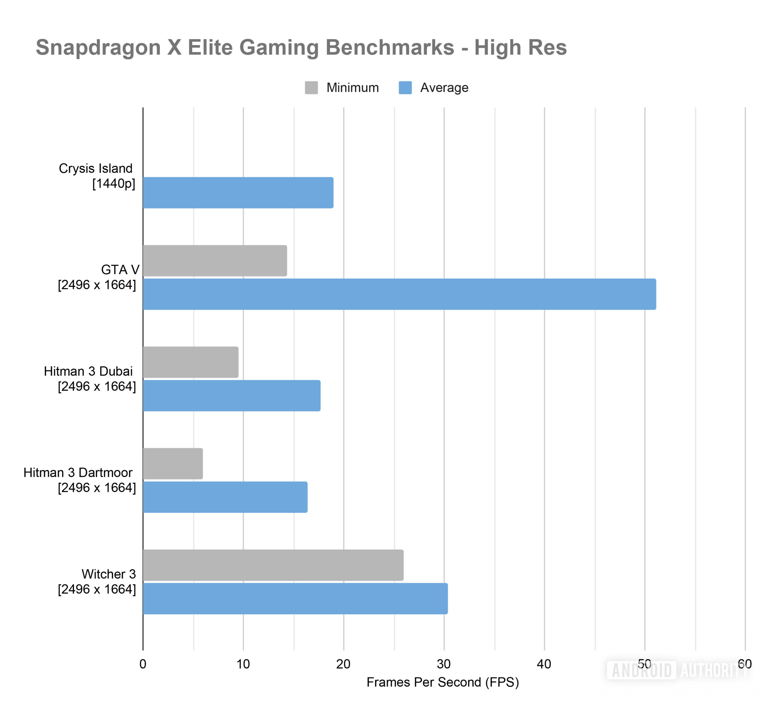 Snapdragon X Elite Gaming Benchmarks High Res