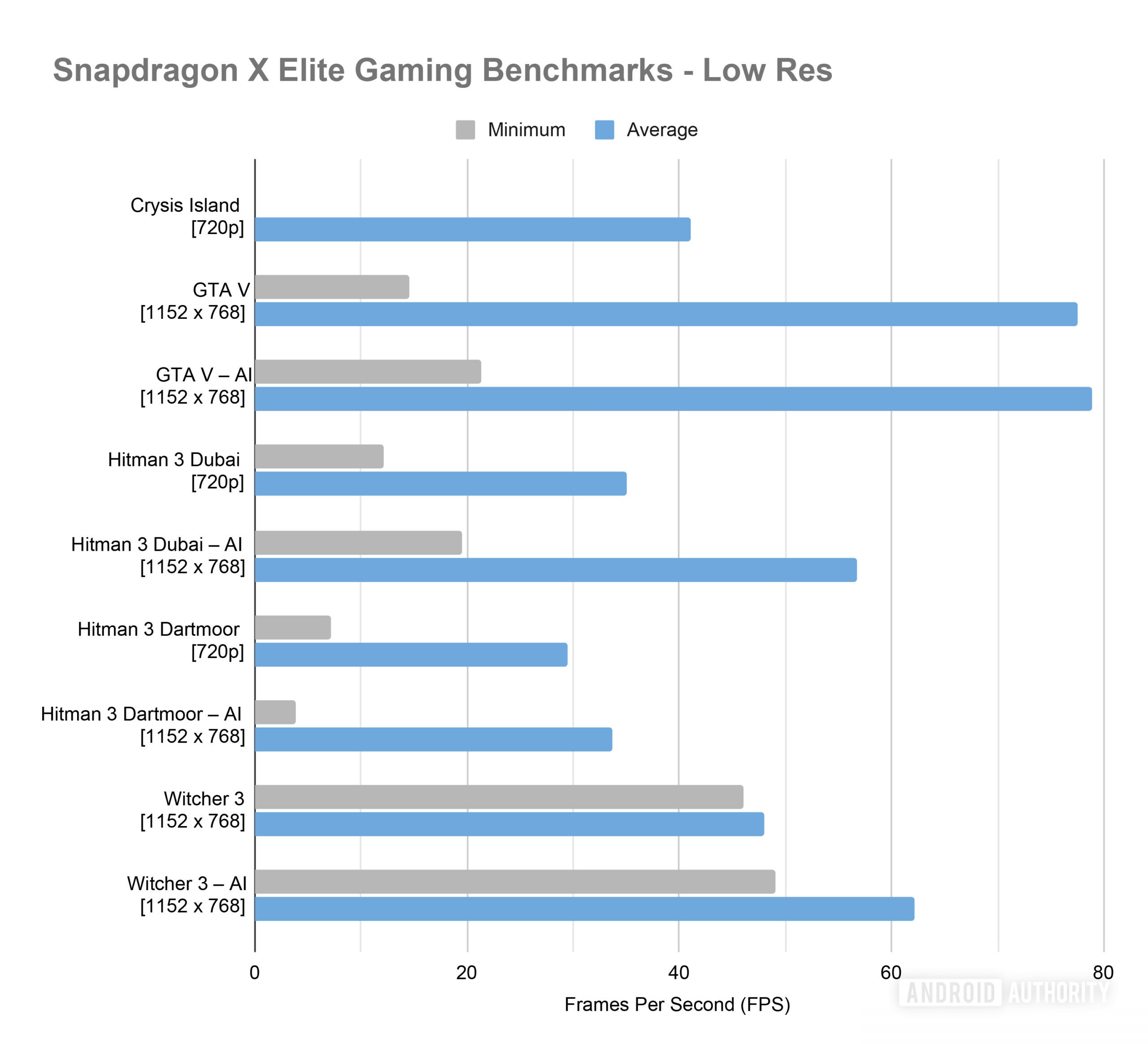 Snapdragon X Elite Gaming Benchmarks Low Res