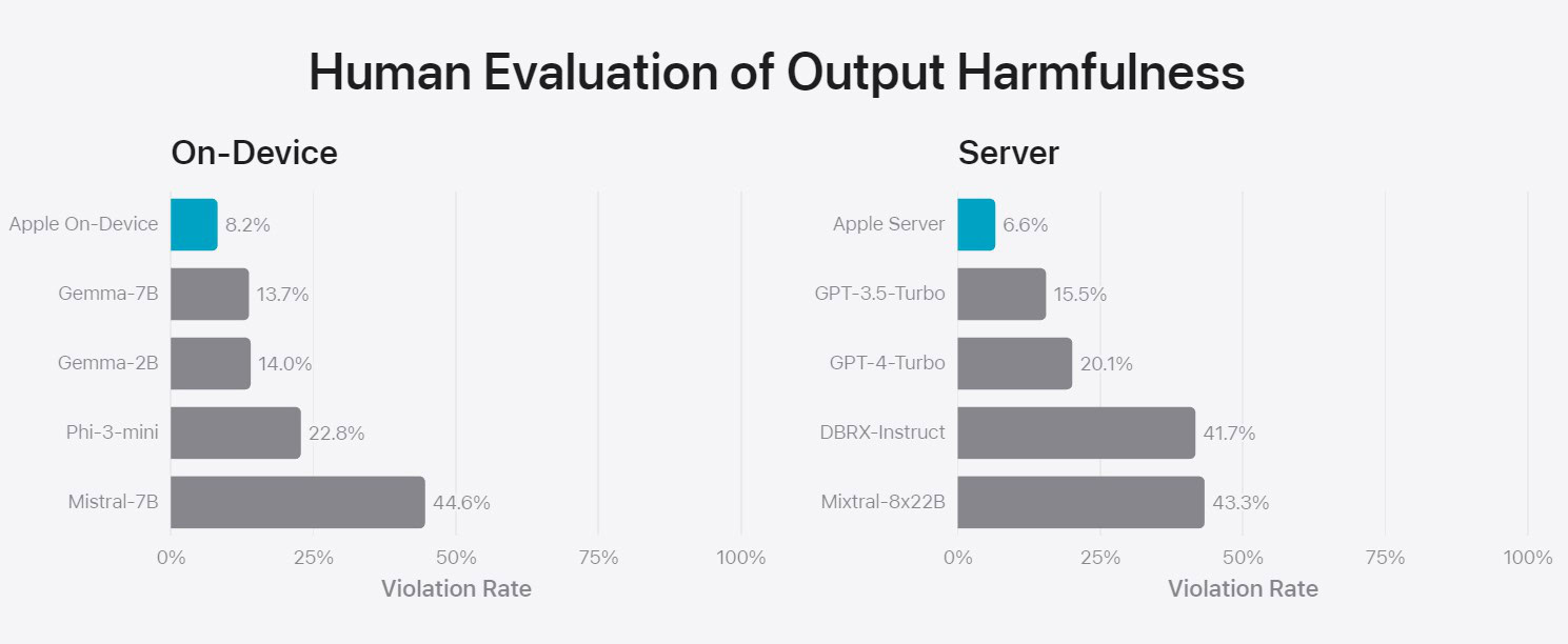 apple foundation model output harmfulness benchmark