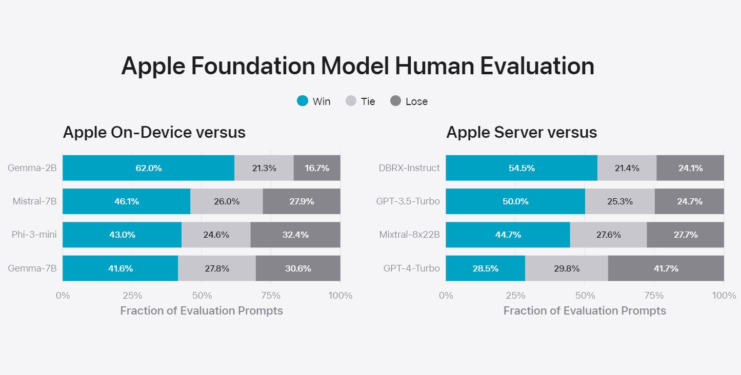 apple foundation model vs gpt benchmark