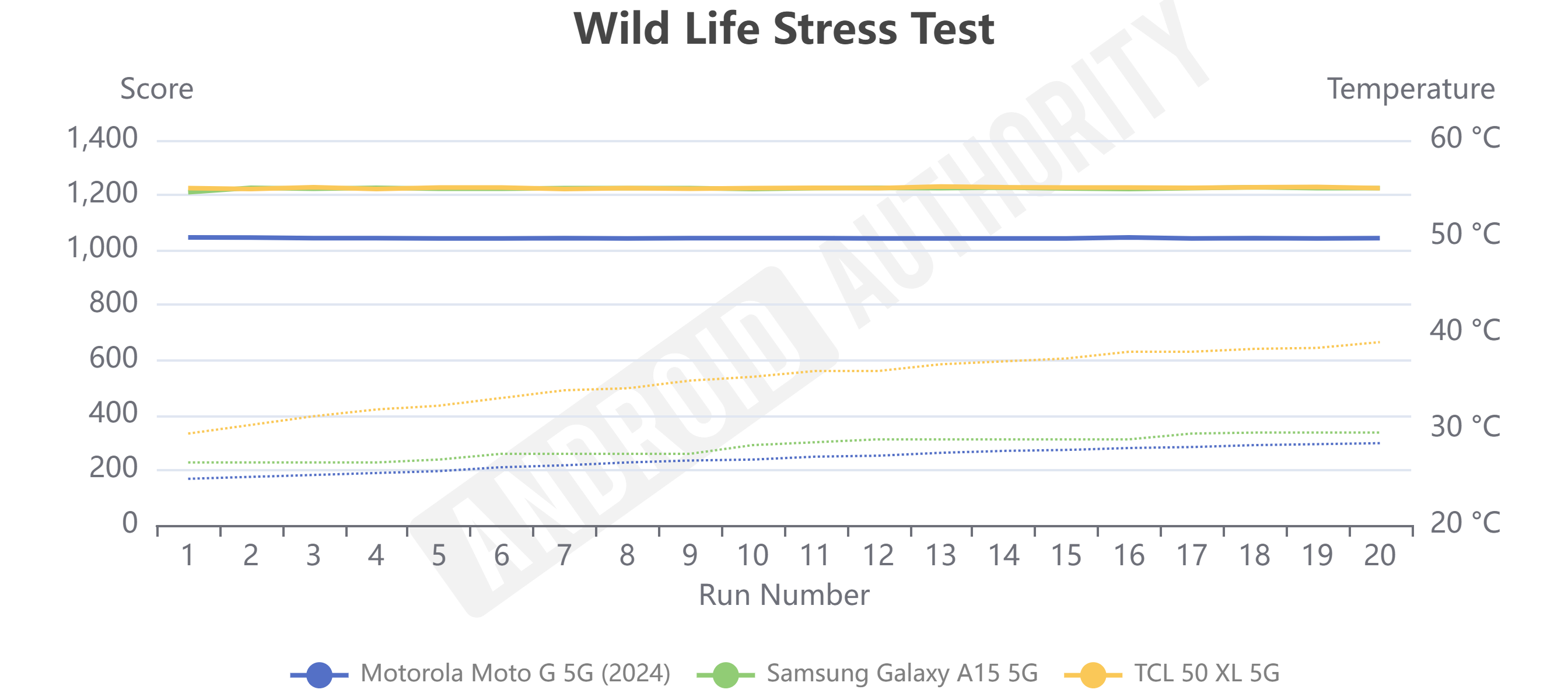 tcl 50 xl 5g 3dmark wild life stress test benchmark