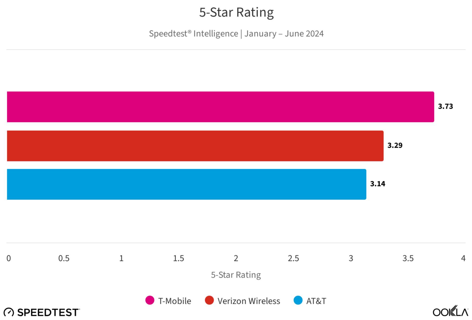 Скорость сети T-Mobile оставляет Verizon и AT&T позади