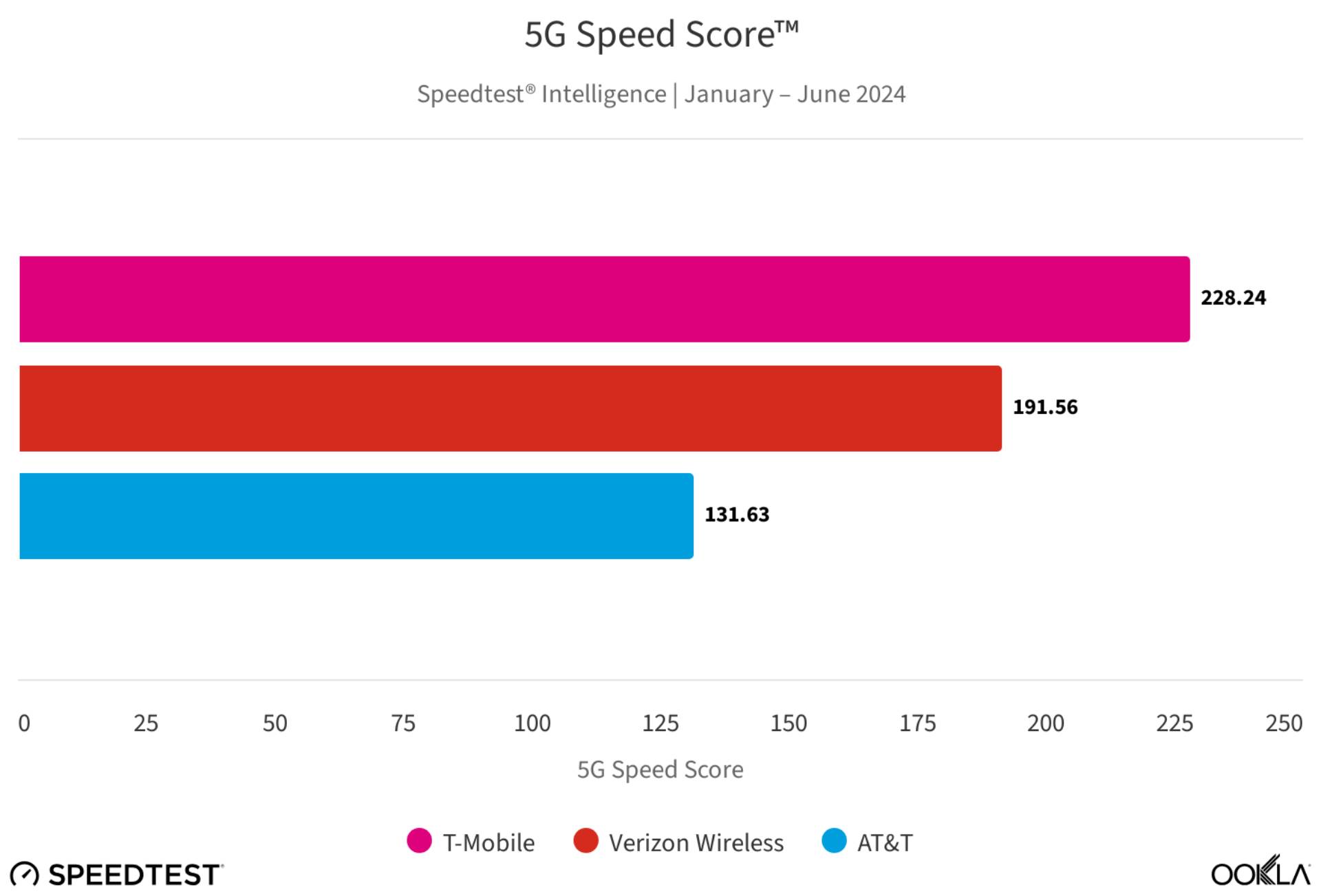 Скорость сети T-Mobile оставляет Verizon и AT&T позади