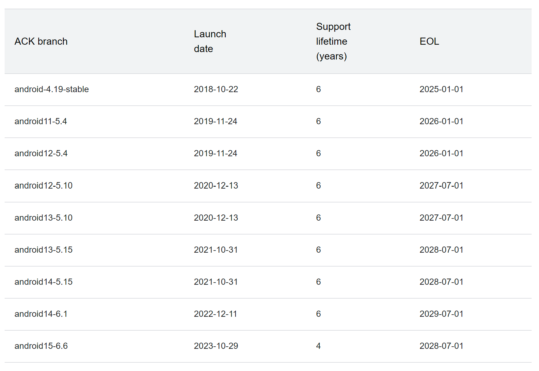 Android Common Kernel support lifetimes