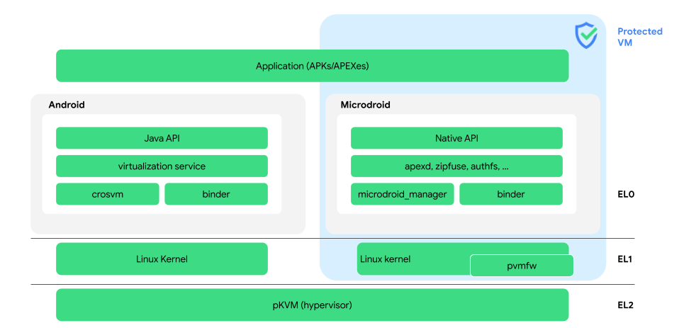 Android Virtualization Framework Architecture