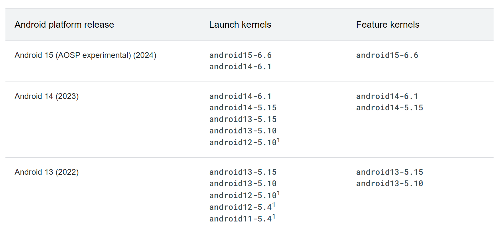 Android feature and launch kernels