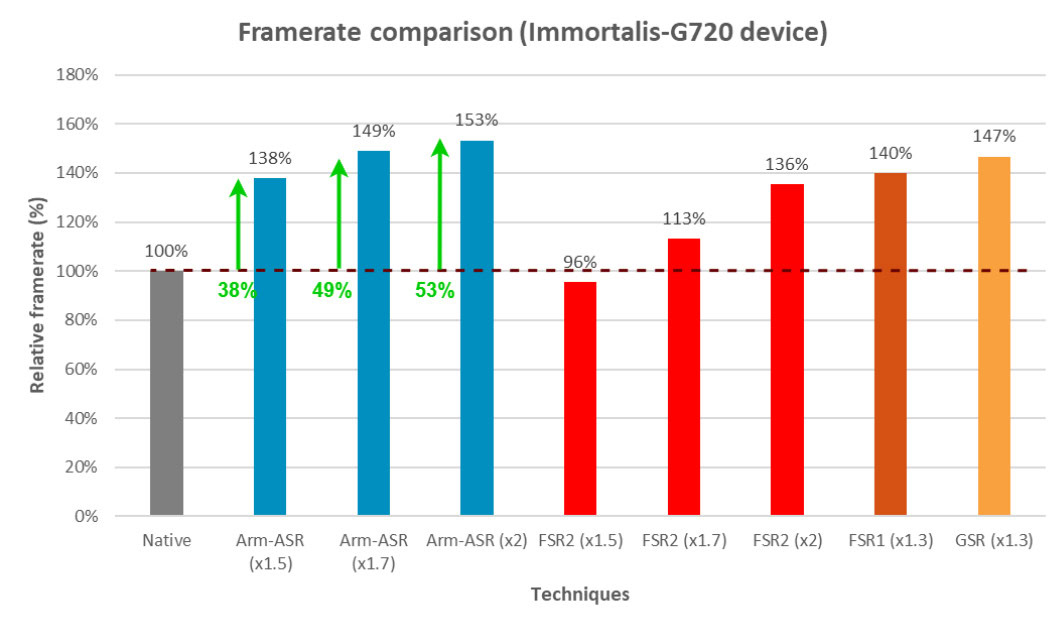 Arm ASR frame rate comparison