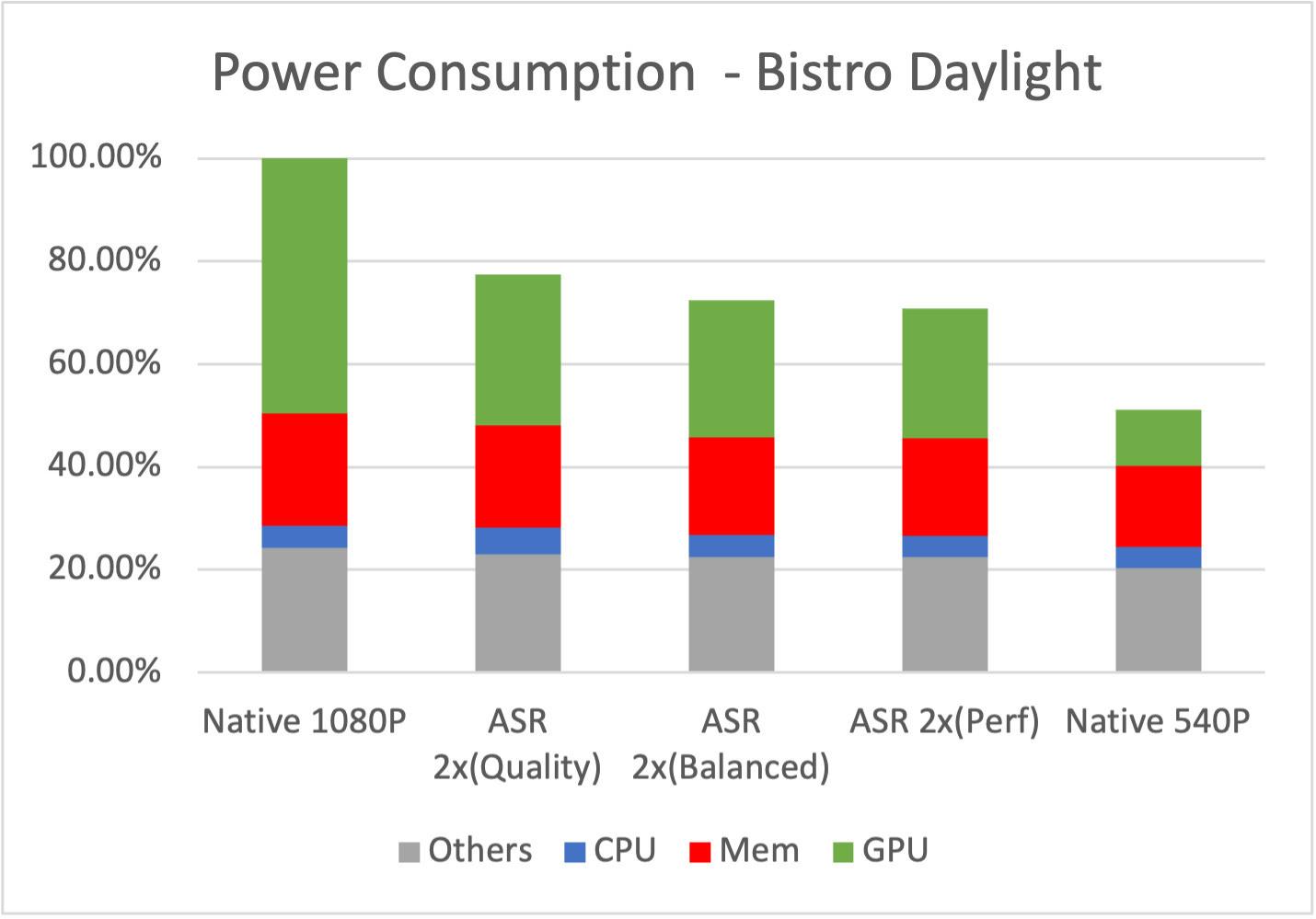 Arm ASR power consumption comparison