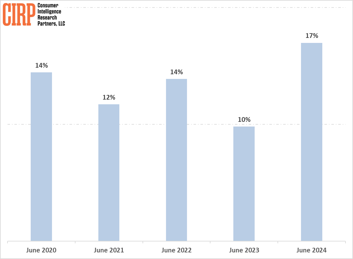 Report: Android has worst second quarter in years for users jumping to iPhone