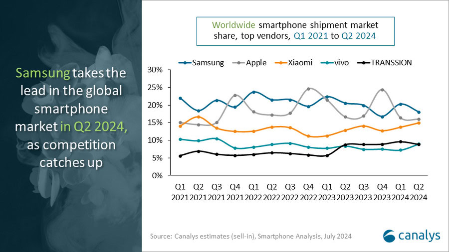 This company sells more phones than Google, but you’ve likely never heard of it