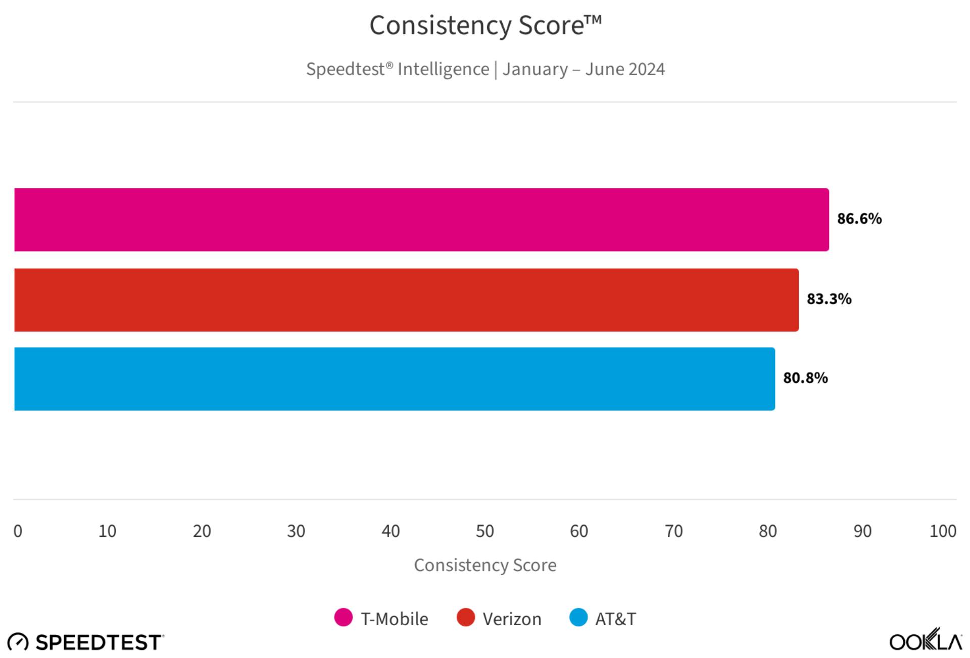 T-Mobile’s network speeds leave Verizon and AT&T in the dust