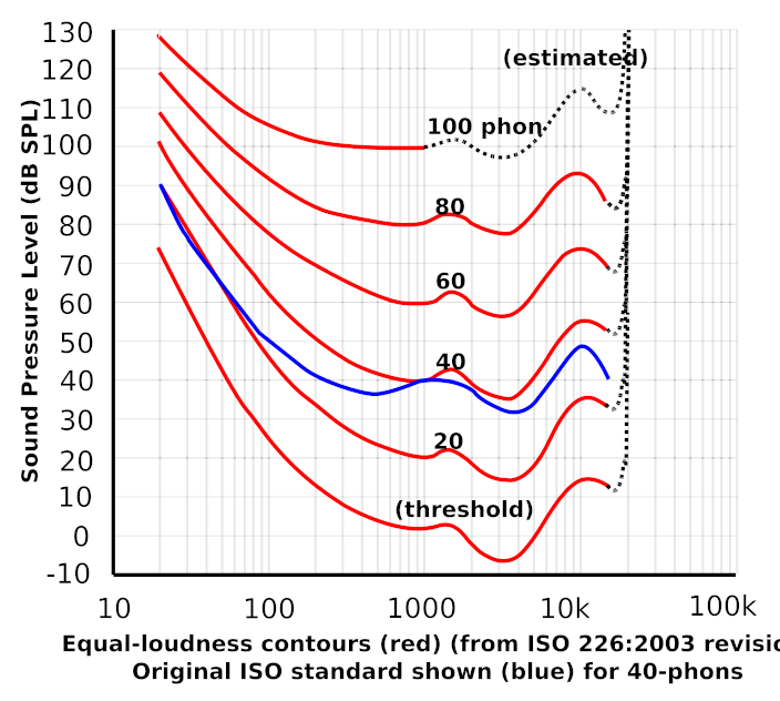 Equal loudness contours