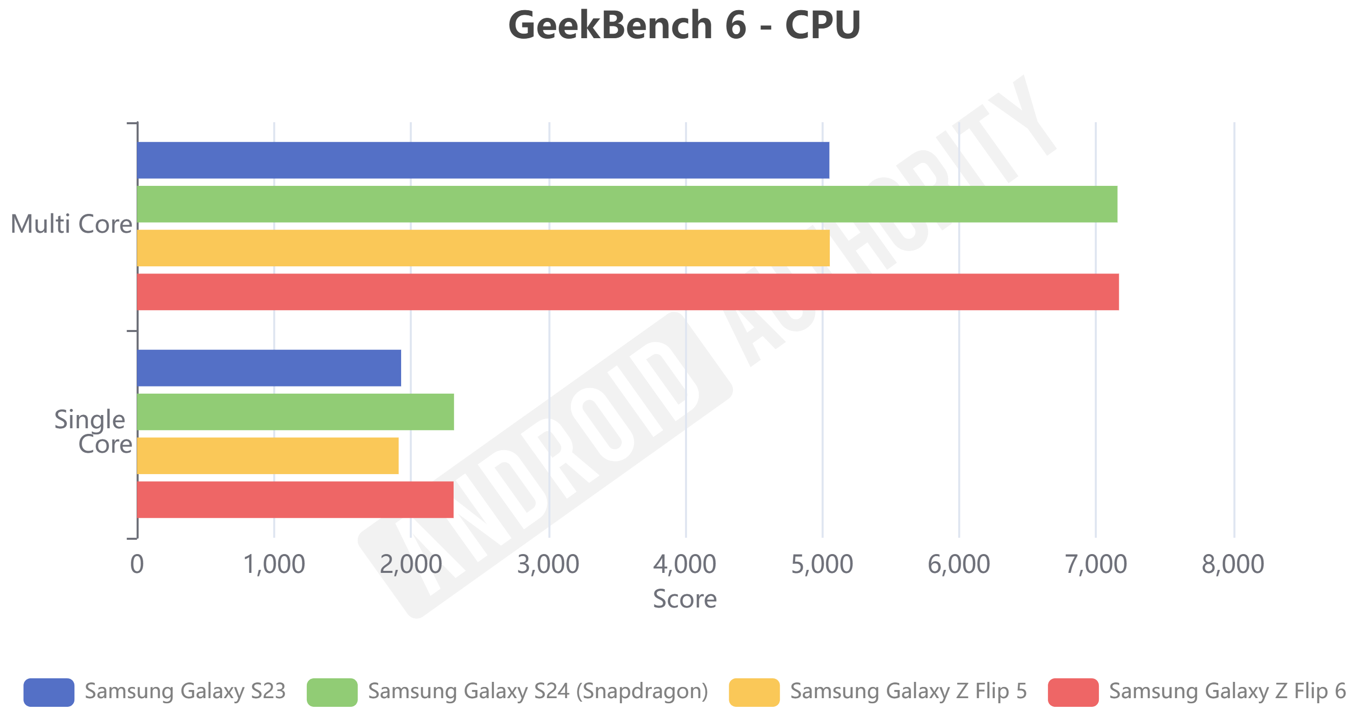 Galaxy Z Flip 6 GeekBench 6