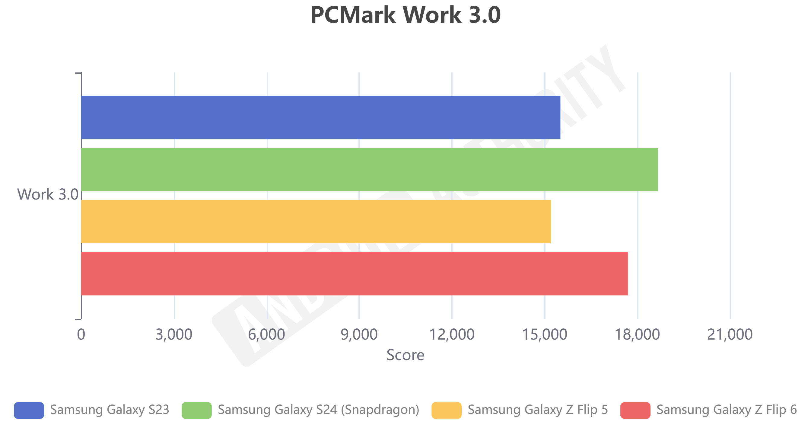 Galaxy Z Flip 6 benchmarks: Finally, a Flip that doesn’t hold back on performance