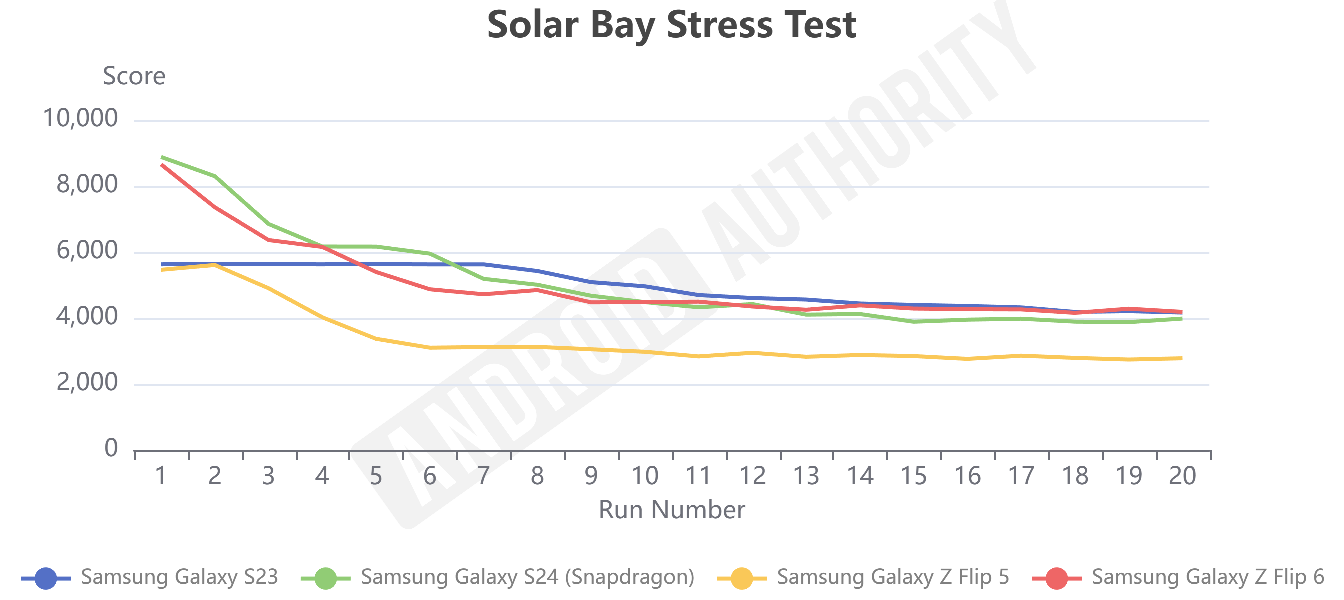 Тесты Galaxy Z Flip 6: наконец-то Flip, который не теряет производительности