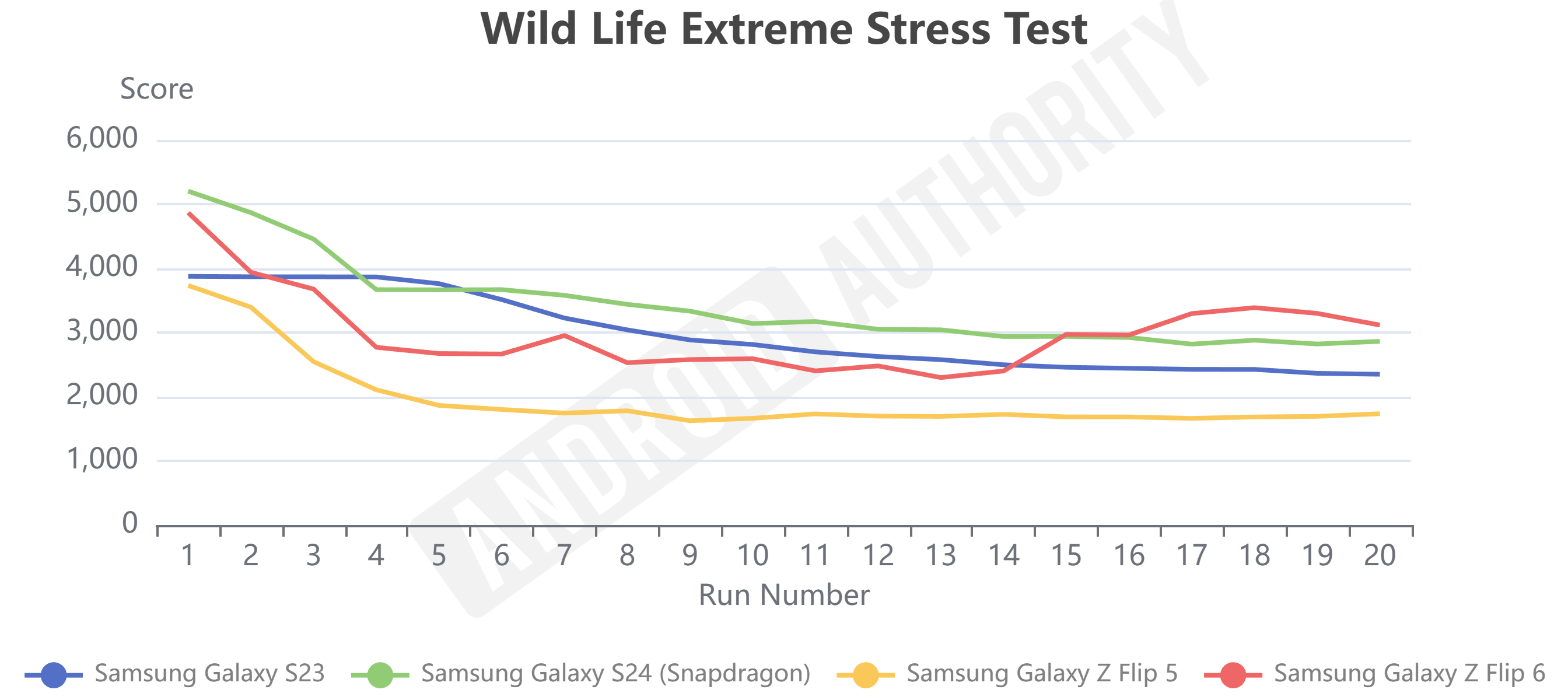 Тесты Galaxy Z Flip 6: наконец-то Flip, который не теряет производительности