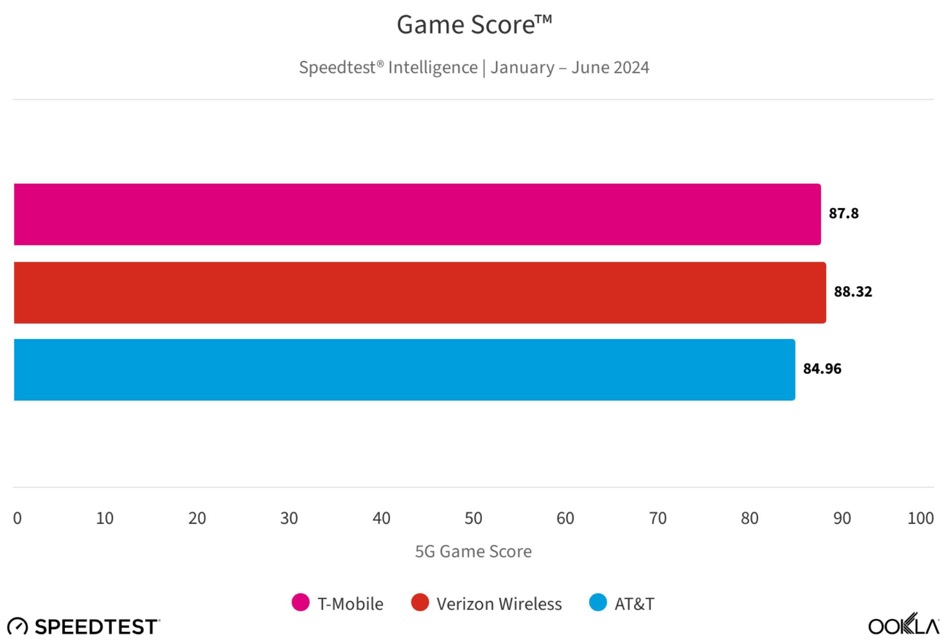 Скорость сети T-Mobile оставляет Verizon и AT&T позади