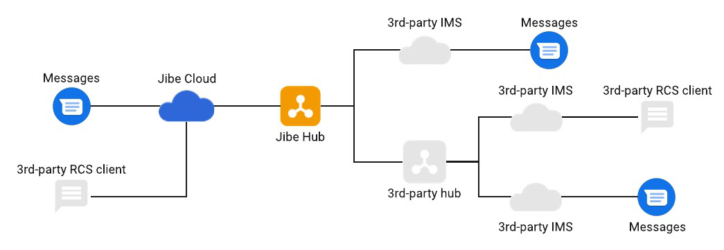 Jibe RCS Architecture