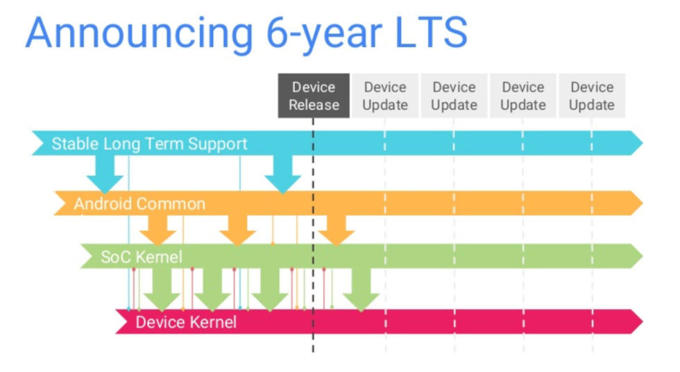 Google extends Linux kernel support to keep Android devices secure for longer