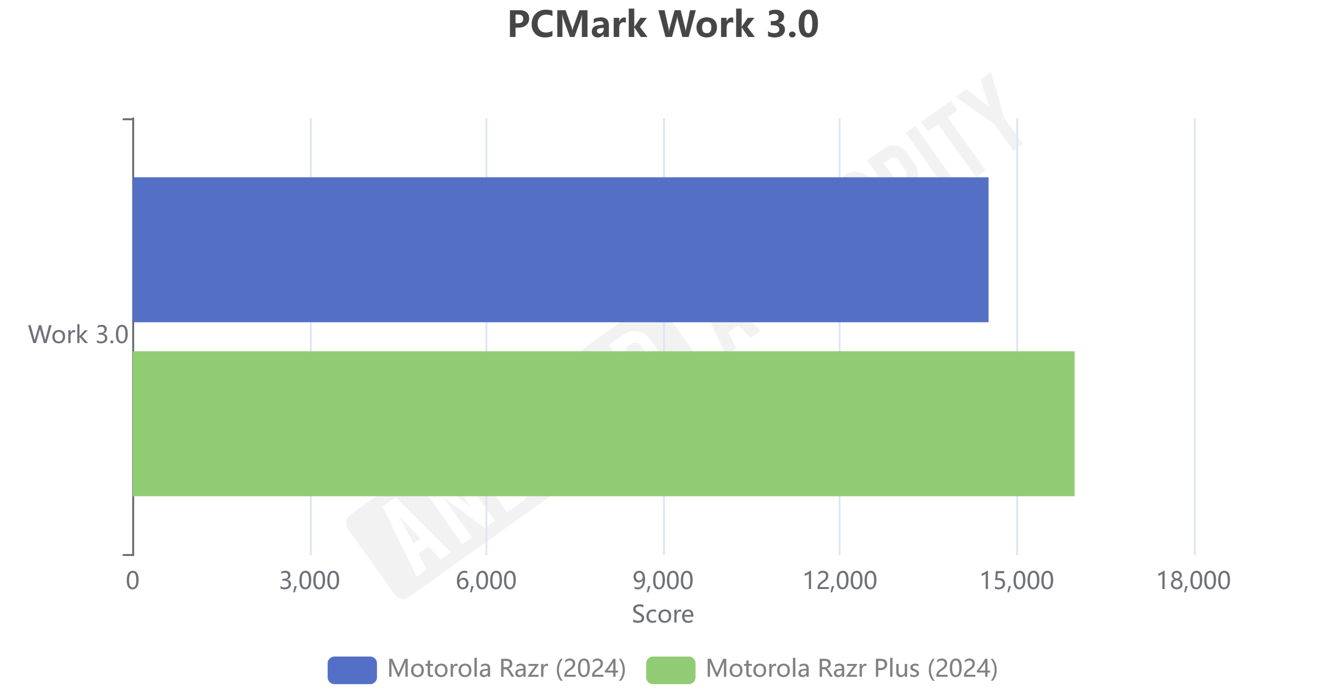 Motorola Razr 2024 vs Razr Plus 2024 PCMark Work 3.0