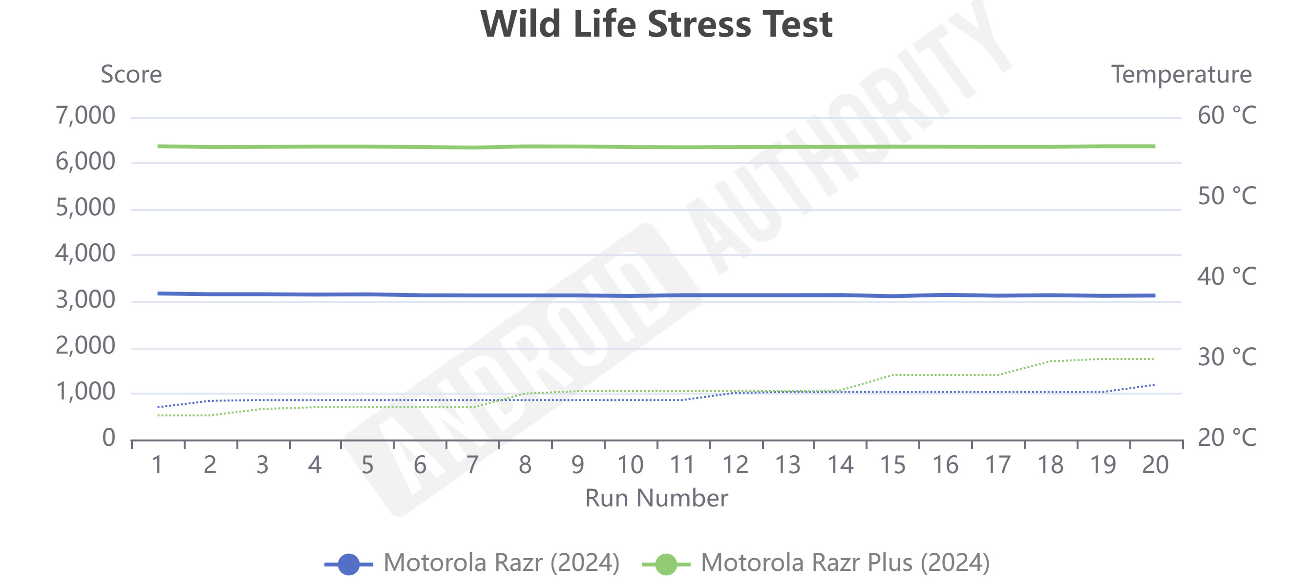 Motorola Razr 2024 vs Razr Plus 2024 Wild Life Stress Test