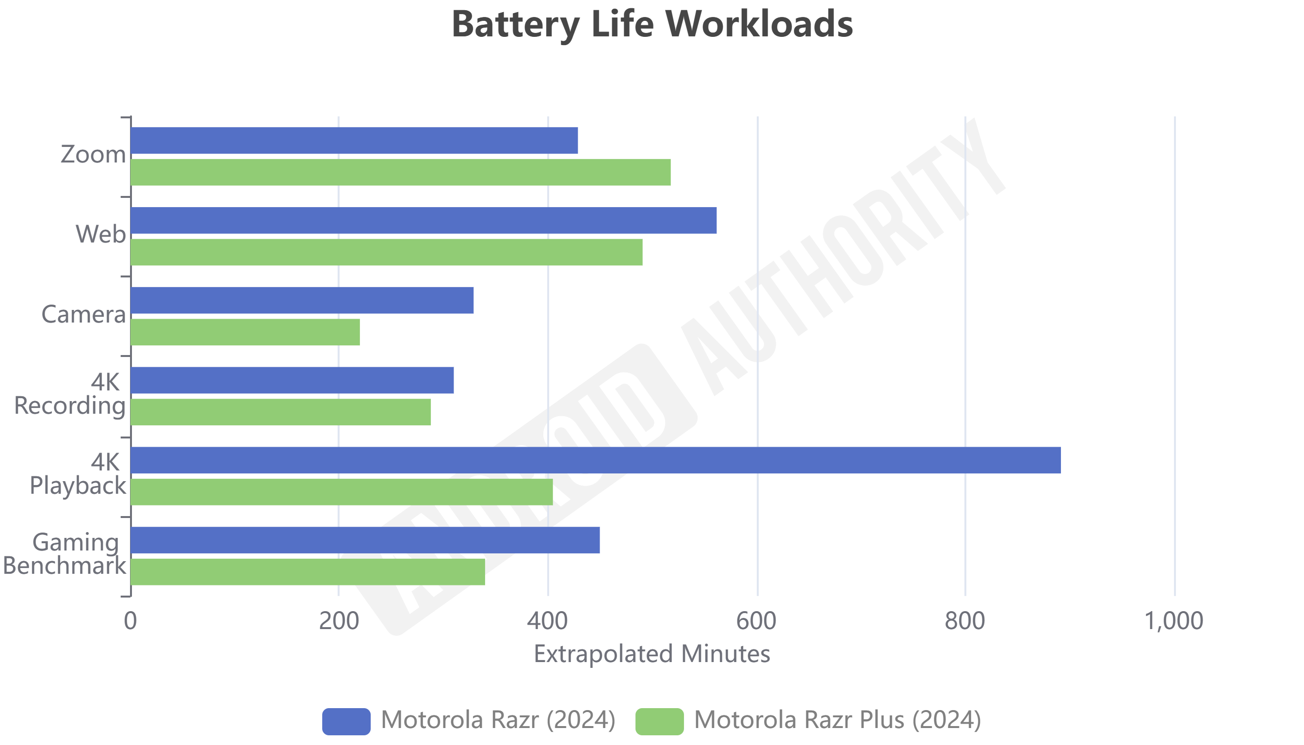 Motorola Razr vs Razr Plus Battery life