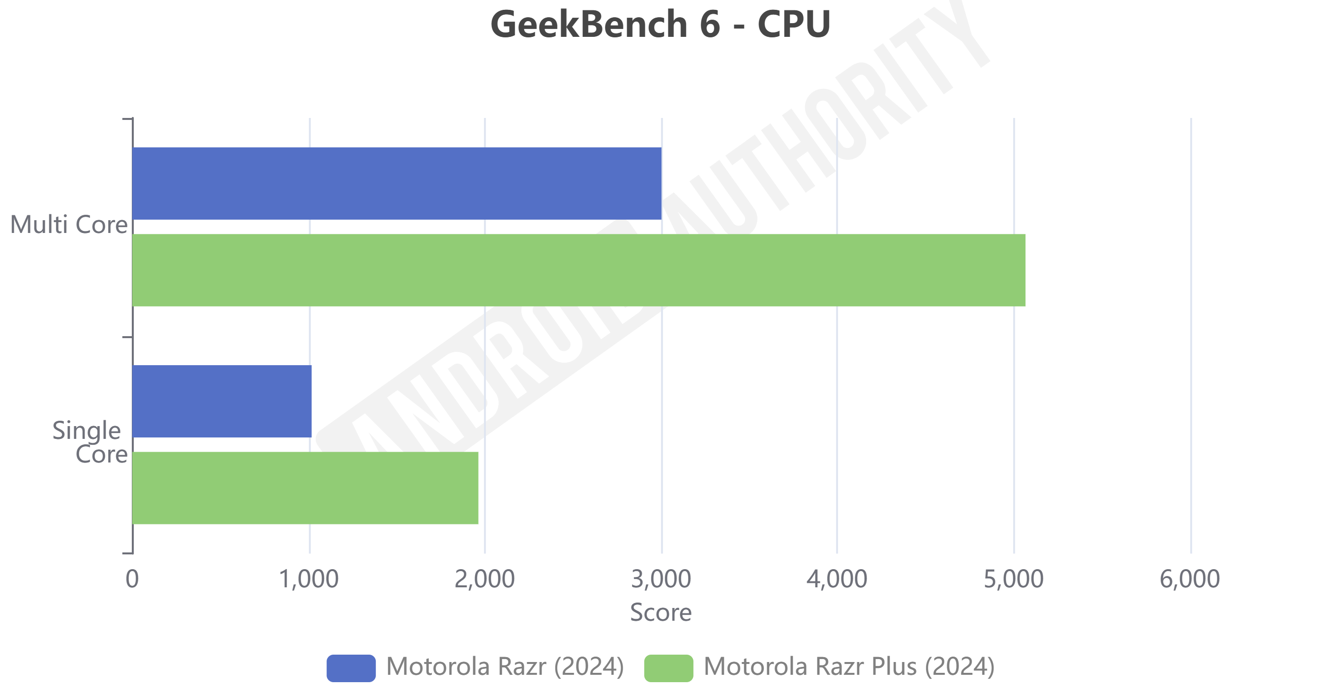 Motorola Razr vs Razr Plus Geekbench