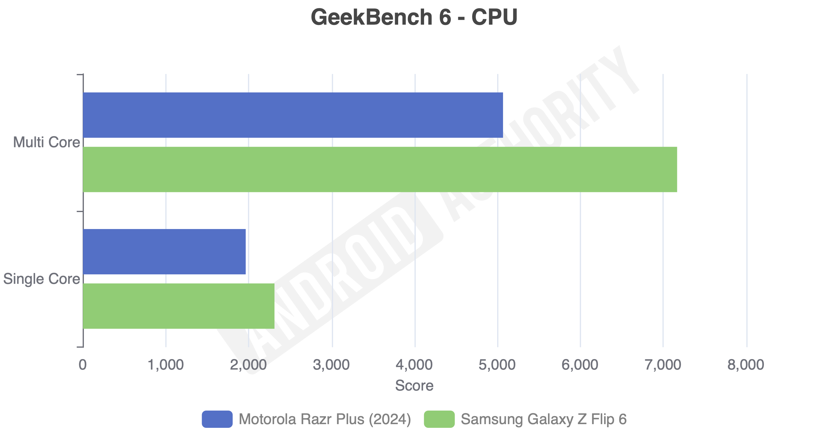 Samsung Galaxy Z Flip 6 vs Motorola Razr Plus CPU