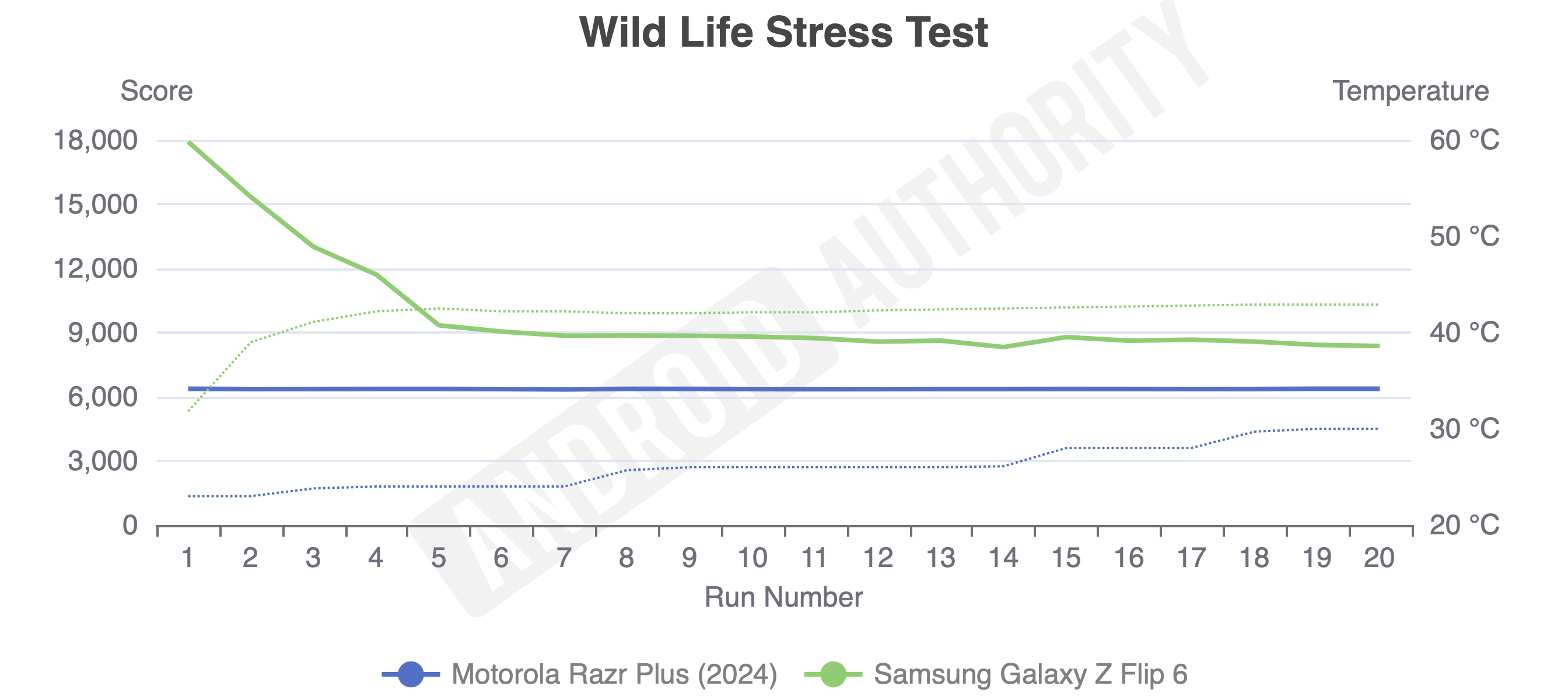 Samsung Galaxy Z Flip 6 vs Motorola Razr Plus graphics