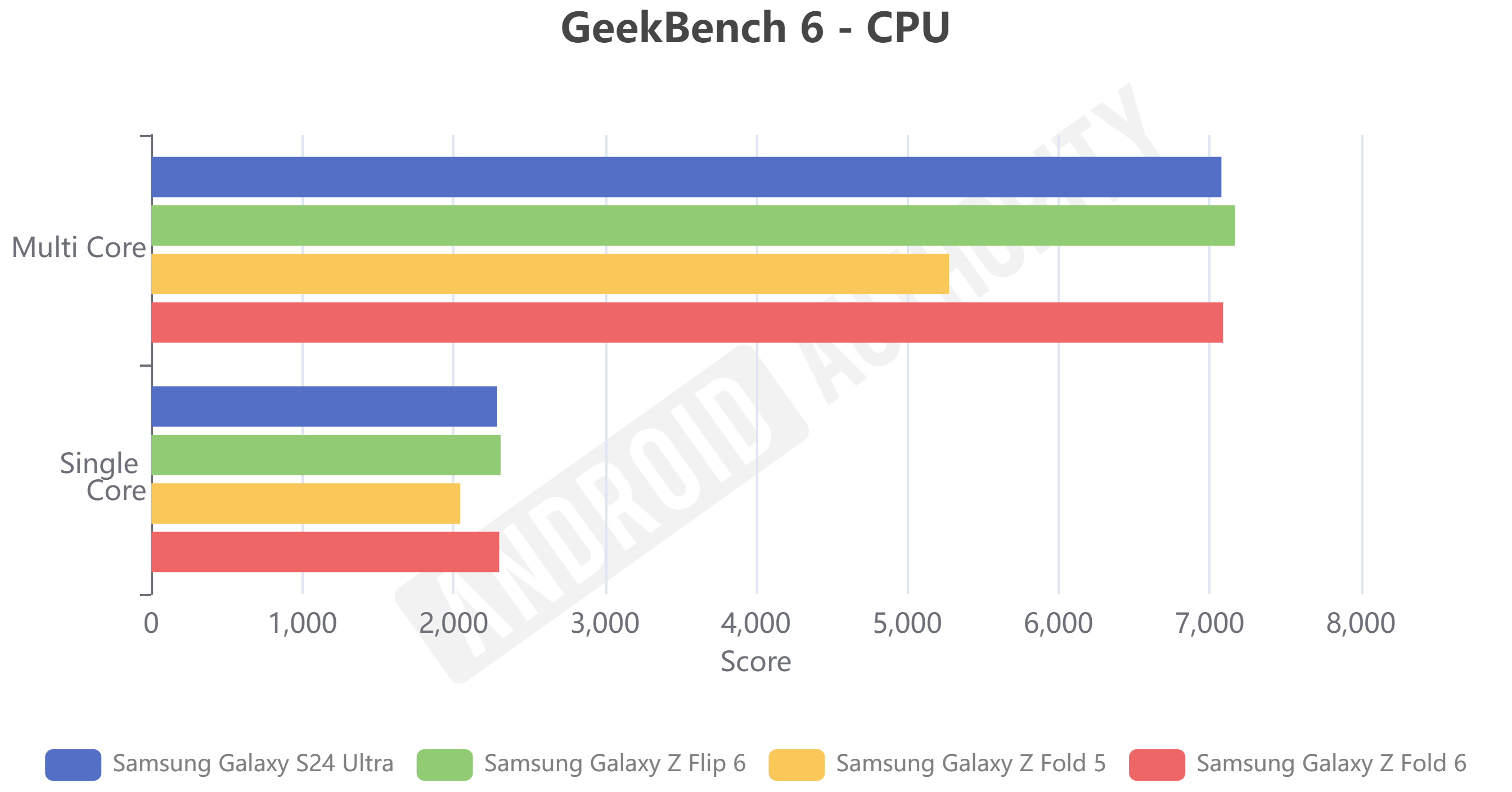 Samsung Galaxy Z Fold 6 GeekBench 6 CPU